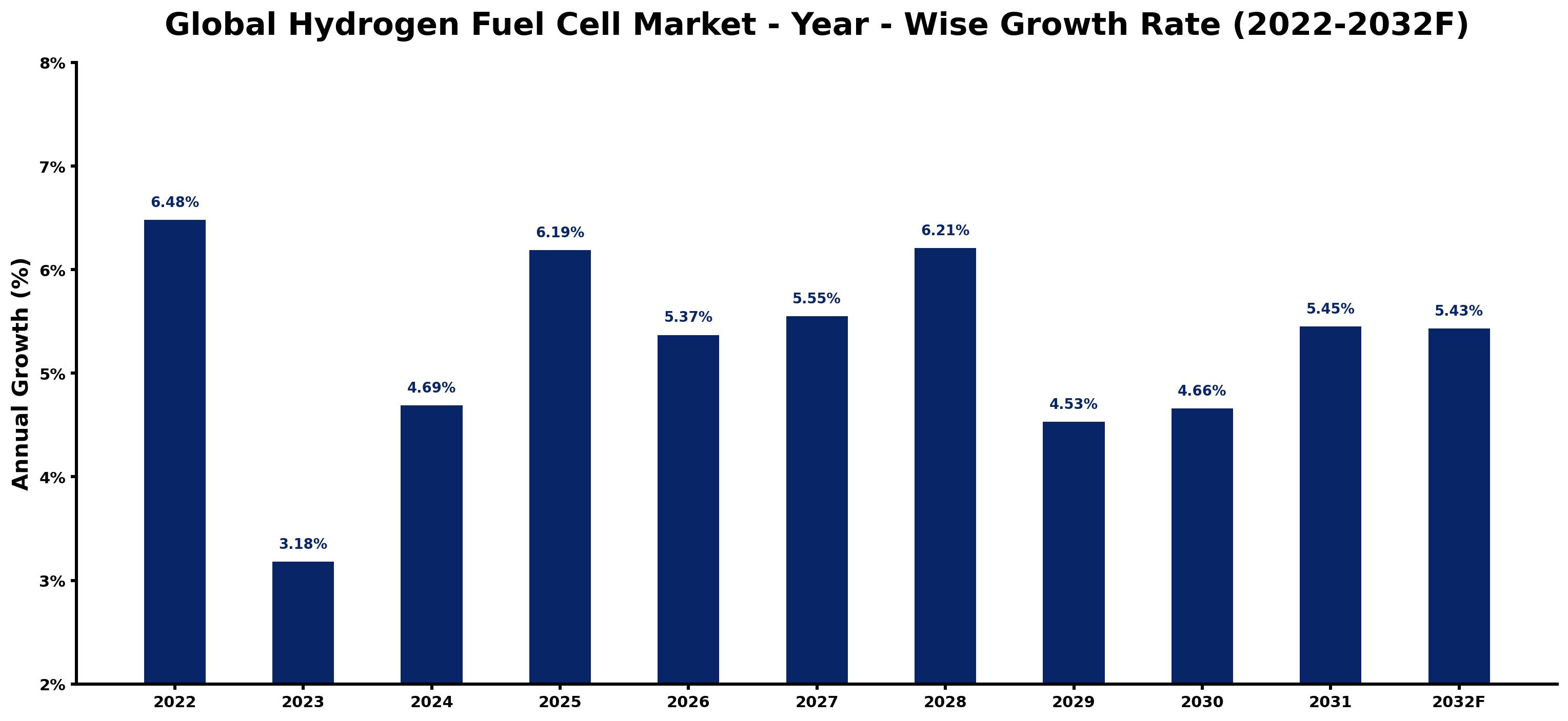 Global Hydrogen Fuel Cell Market Year-wise Growth Rate and Key Drivers