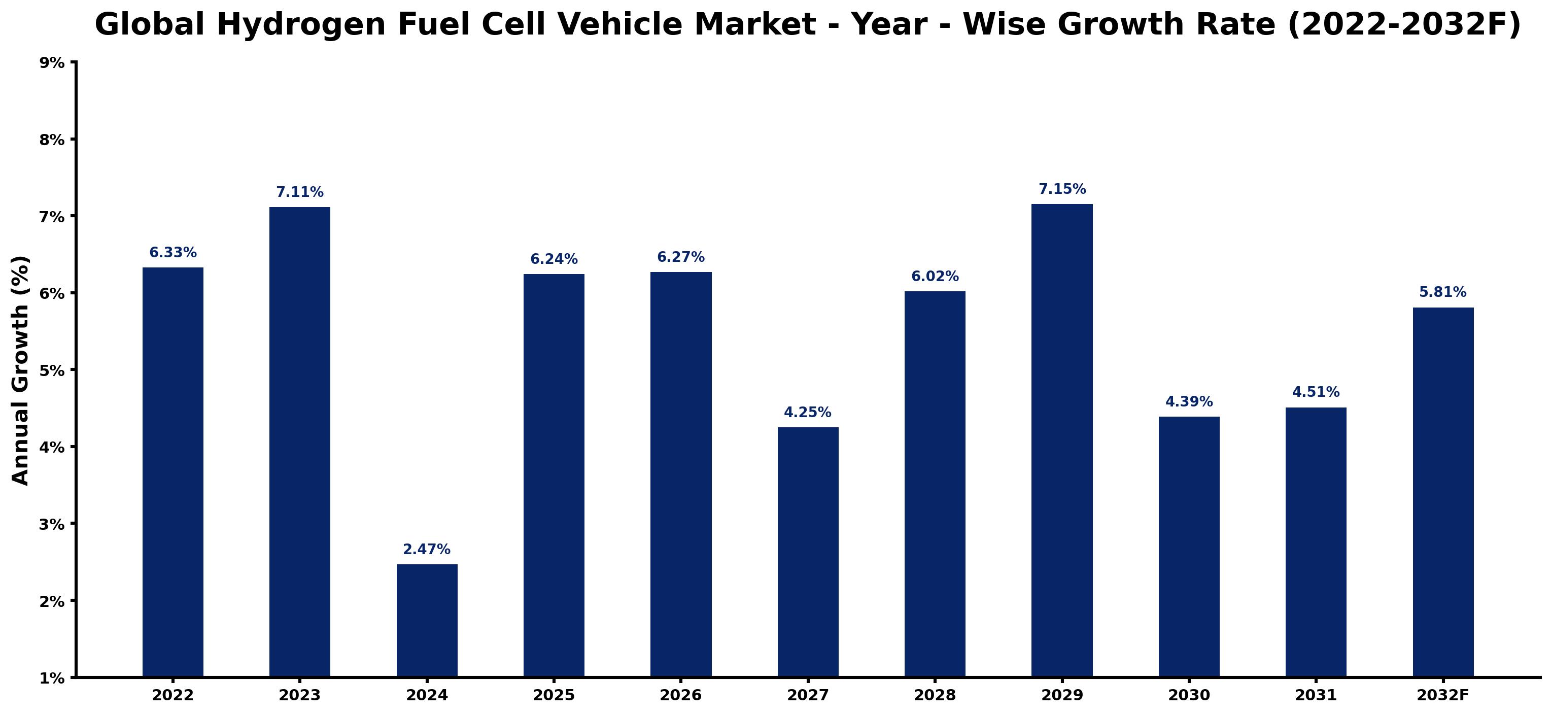 Global Hydrogen Fuel Cell Vehicle Market Year-wise Growth Rate and Key Drivers