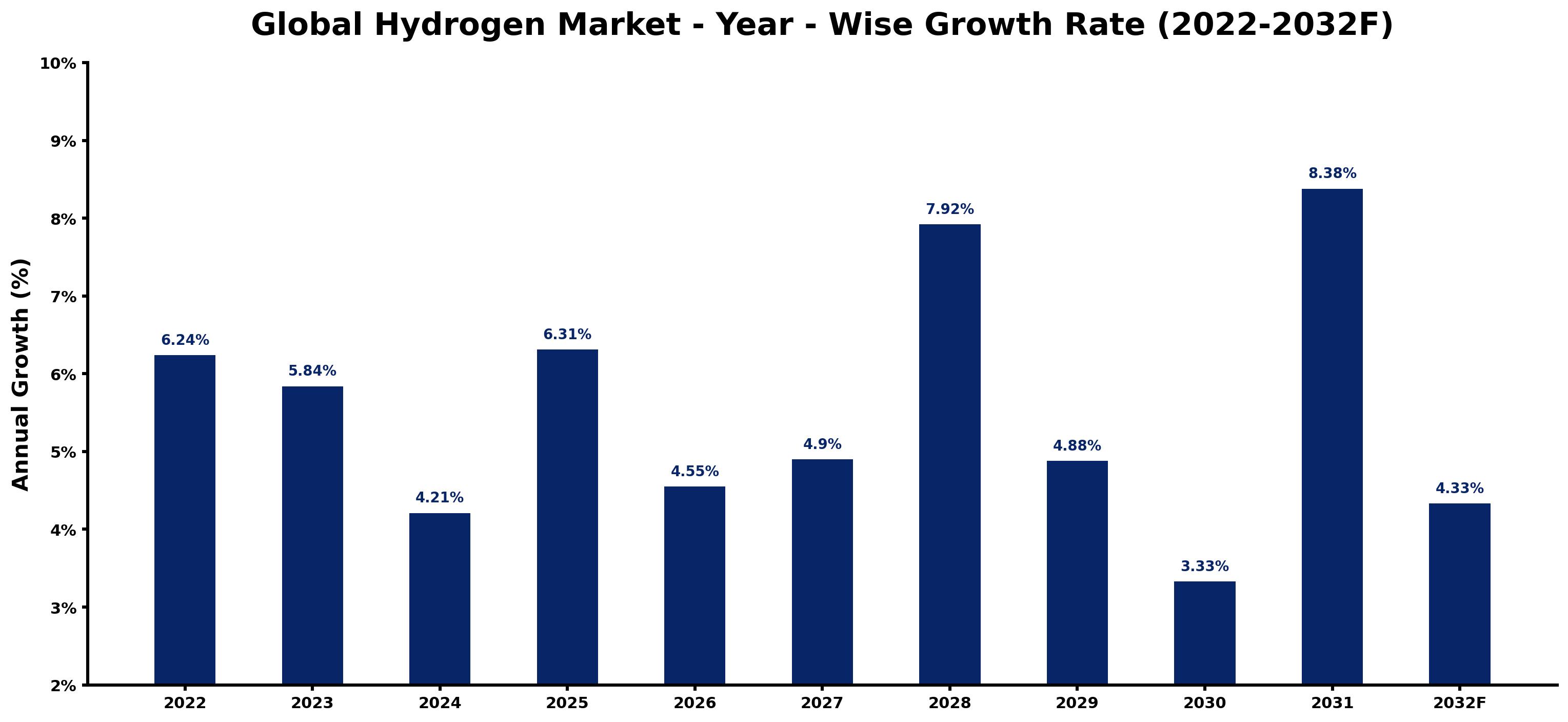Global Hydrogen Market Year-wise Growth Rate and Key Drivers