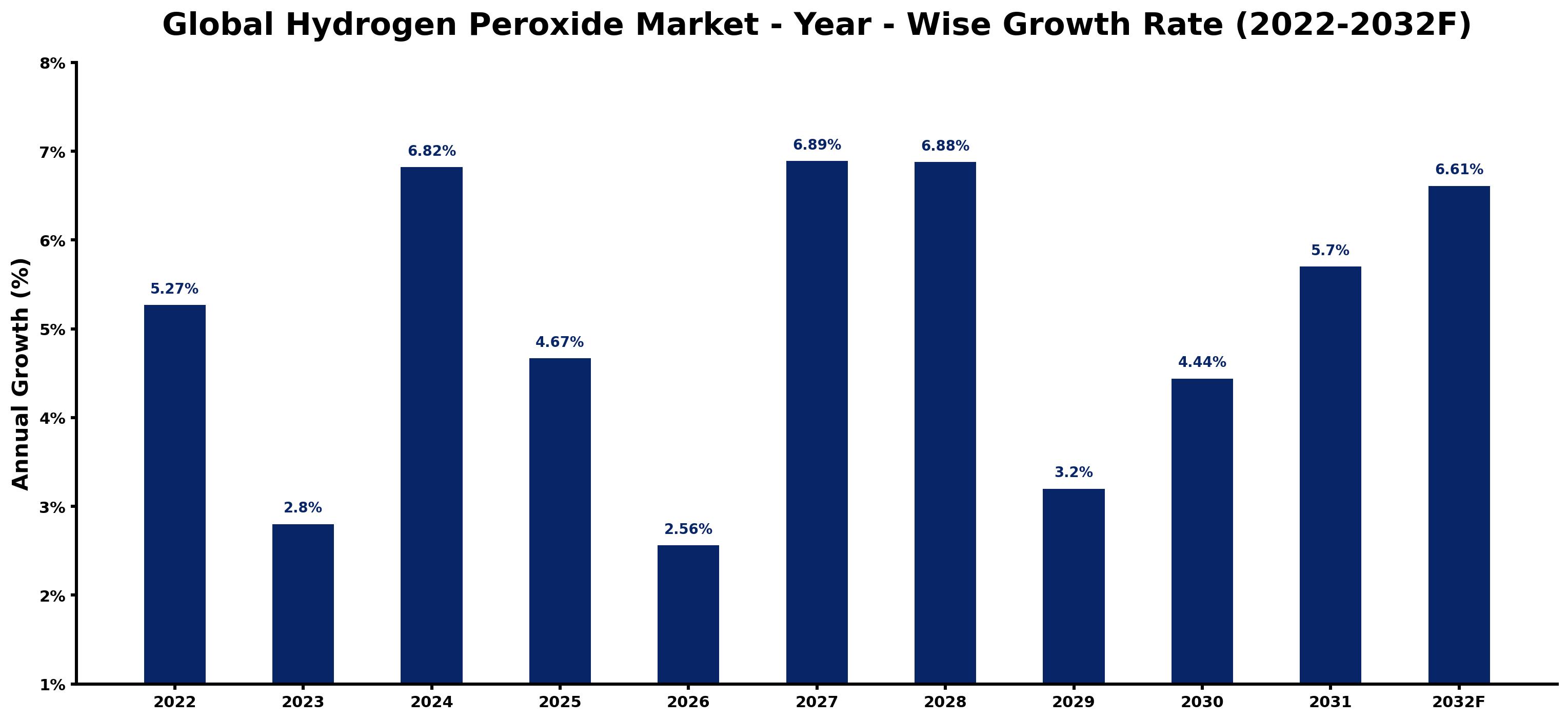 Global Hydrogen Peroxide Market Year-wise Growth Rate and Key Drivers