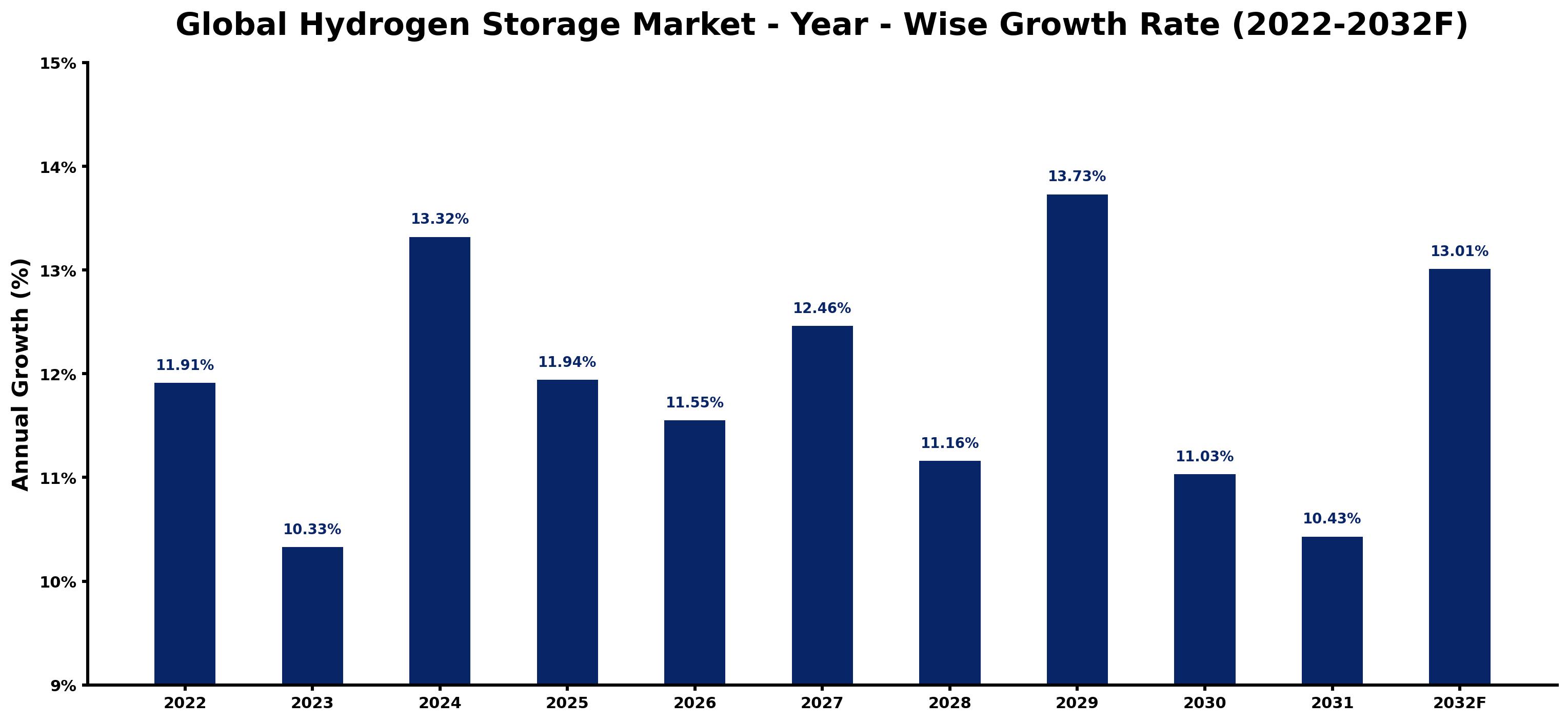 Global Hydrogen Storage Market Year-wise Growth Rate and Key Drivers