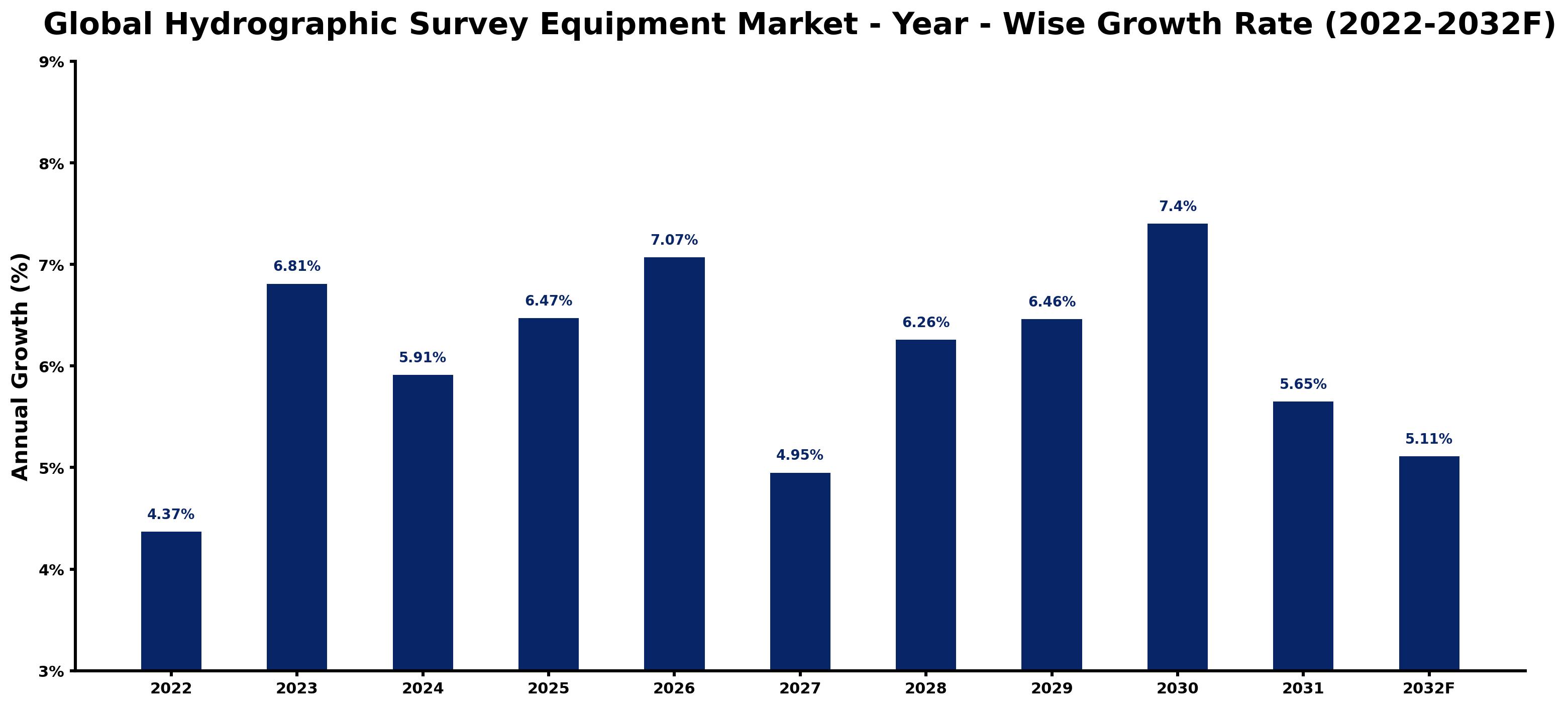 Global Hydrographic Survey Equipment Market Year-wise Growth Rate and Key Drivers