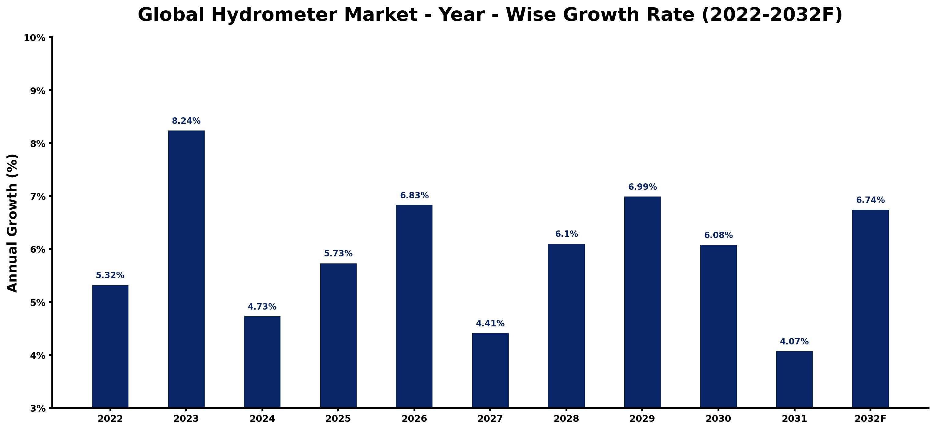 Global Hydrometer Market Year-wise Growth Rate and Key Drivers