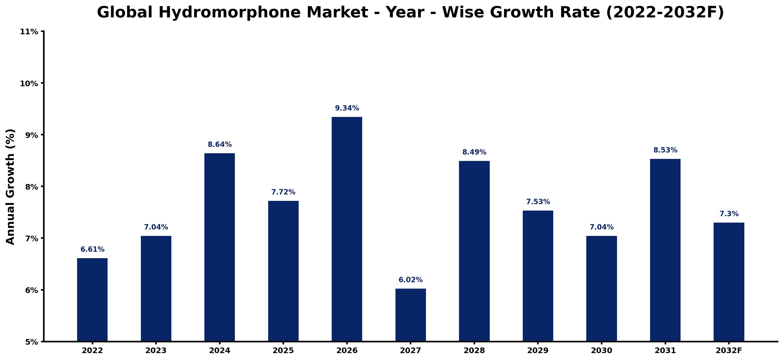 Global Hydromorphone Market Year-wise Growth Rate and Key Drivers