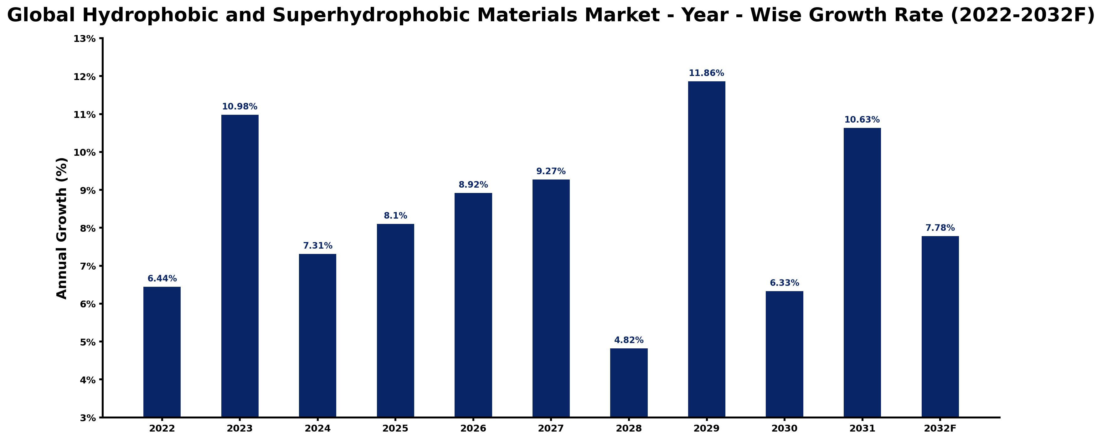 Global Hydrophobic and Superhydrophobic Materials Market Year-wise Growth Rate and Key Drivers