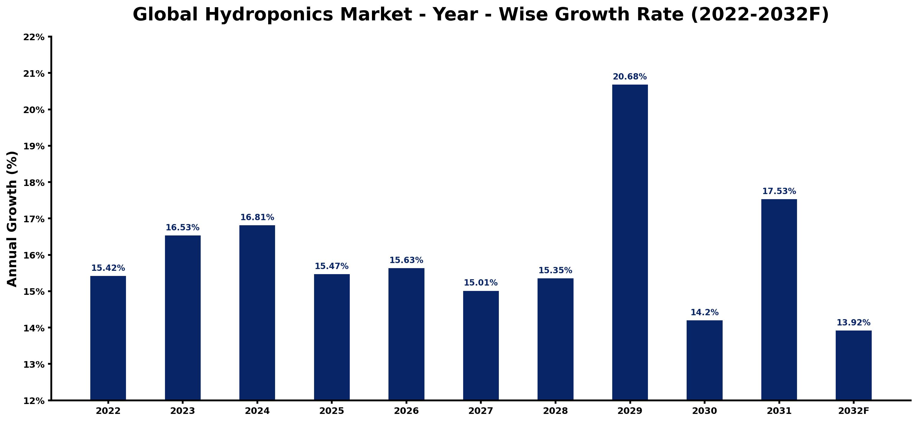 Global Hydroponics Market Year-wise Growth Rate and Key Drivers