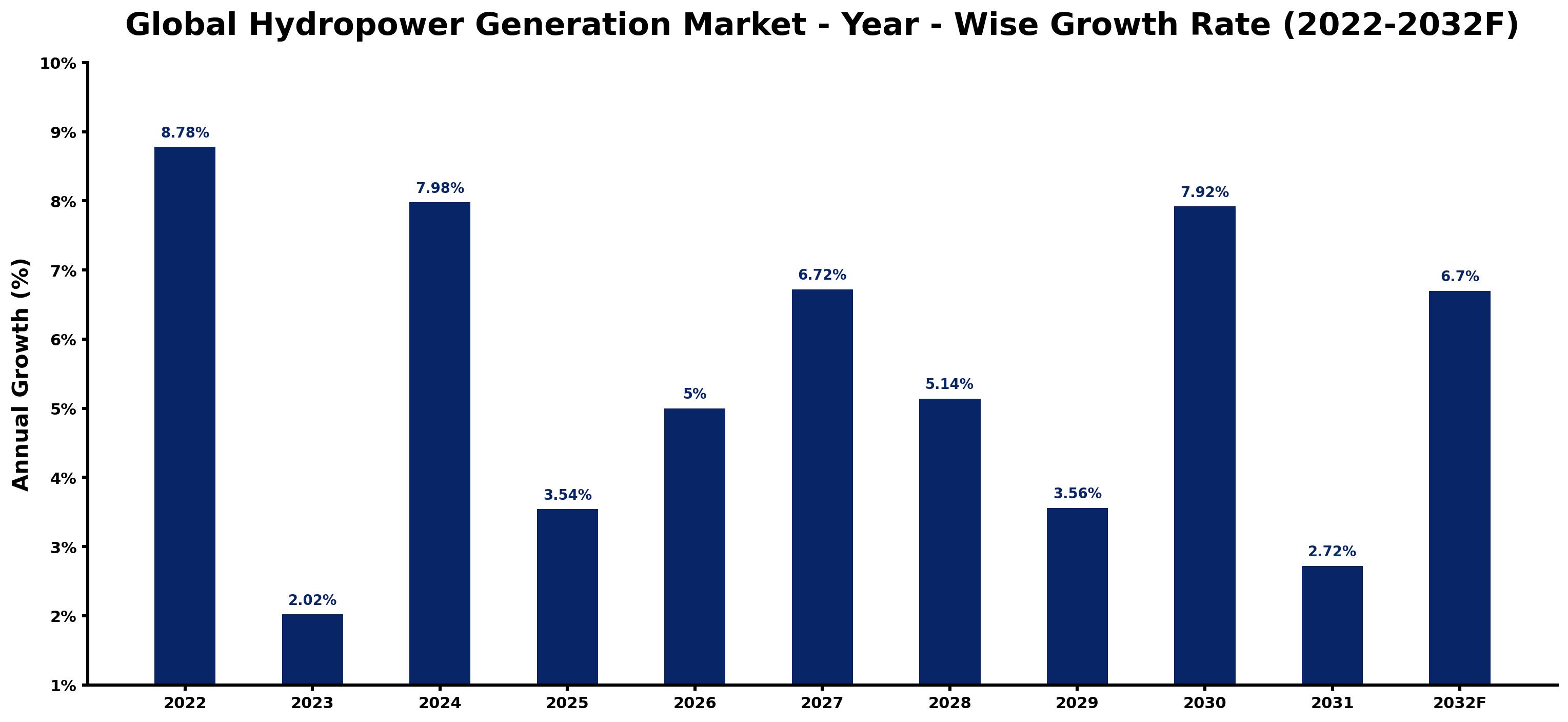 Global Hydropower Generation Market Year-wise Growth Rate and Key Drivers
