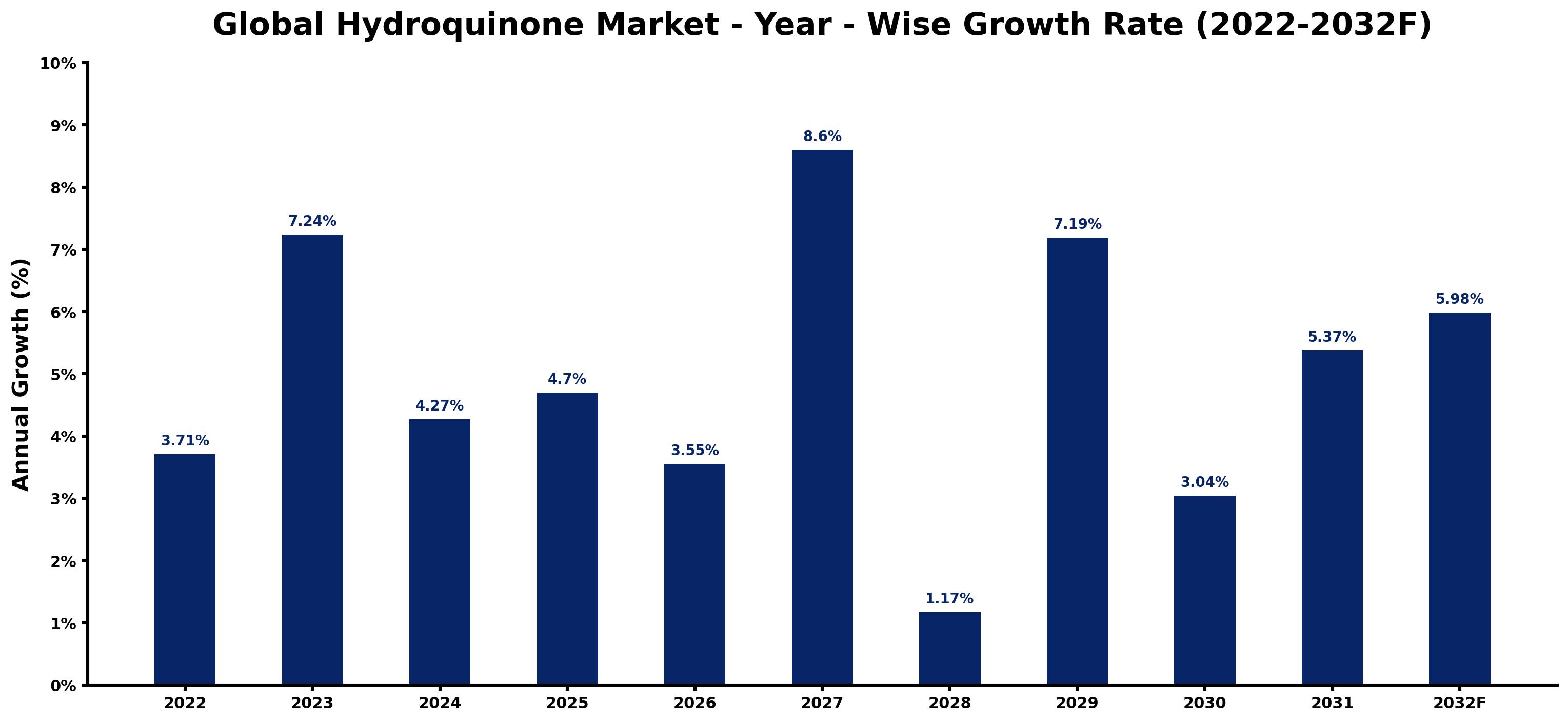 Global Hydroquinone Market Year-wise Growth Rate and Key Drivers