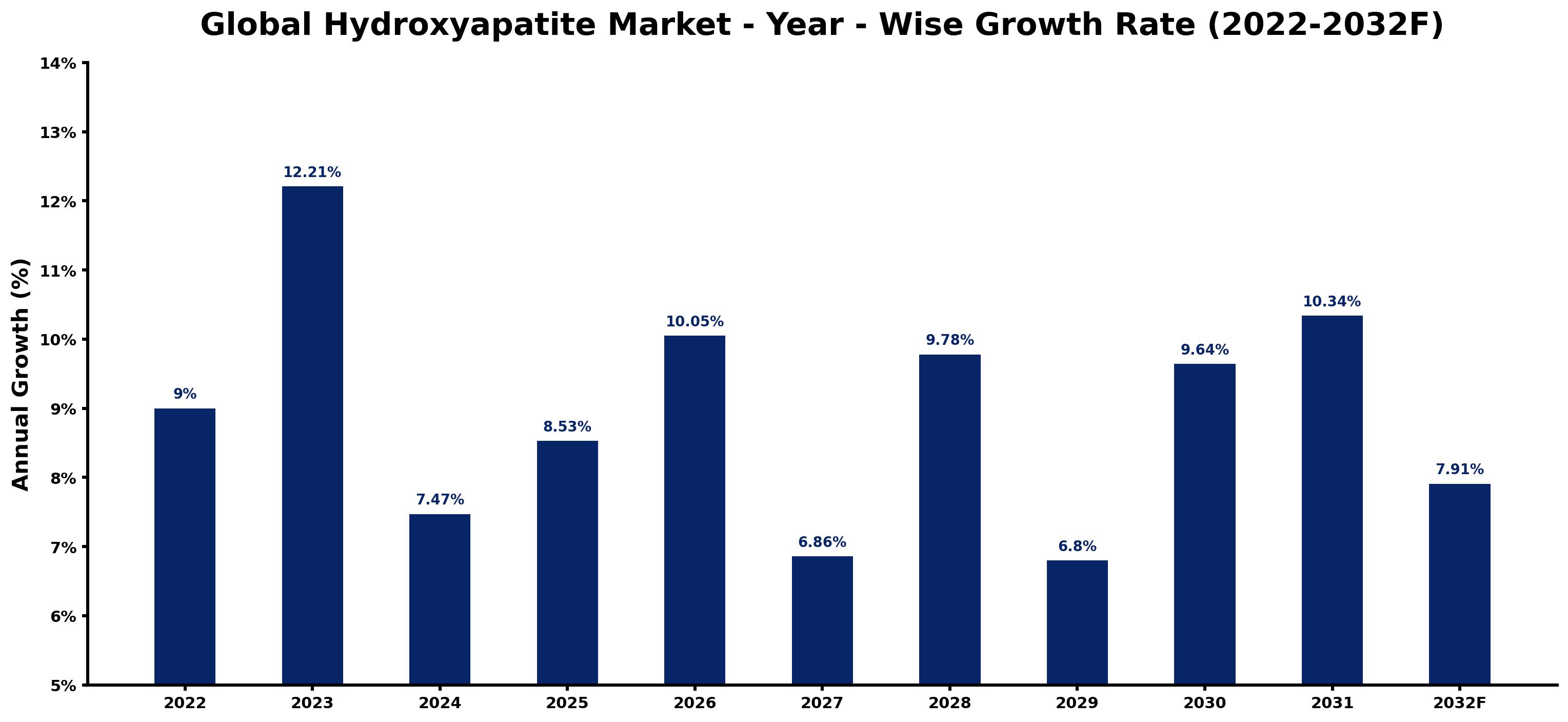 Global Hydroxyapatite Market Year-wise Growth Rate and Key Drivers