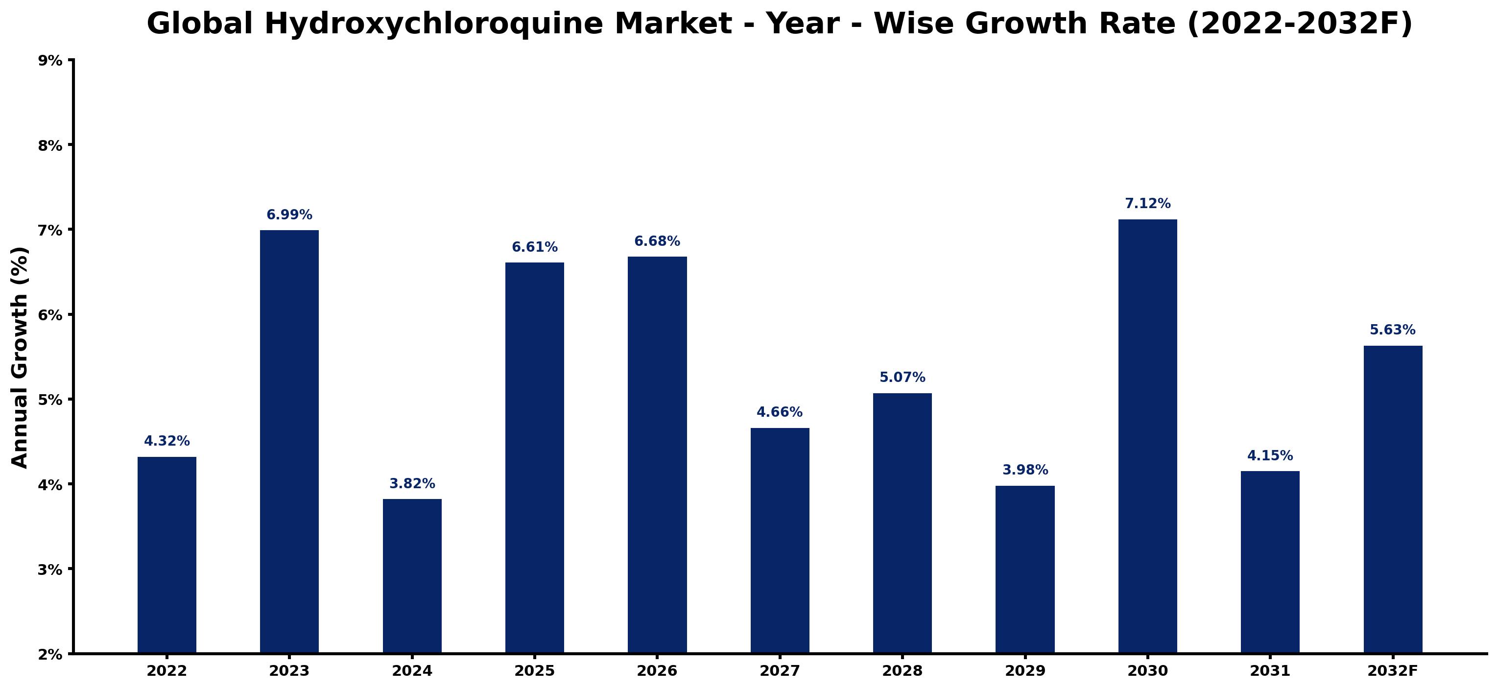 Global Hydroxychloroquine Market Year-wise Growth Rate and Key Drivers