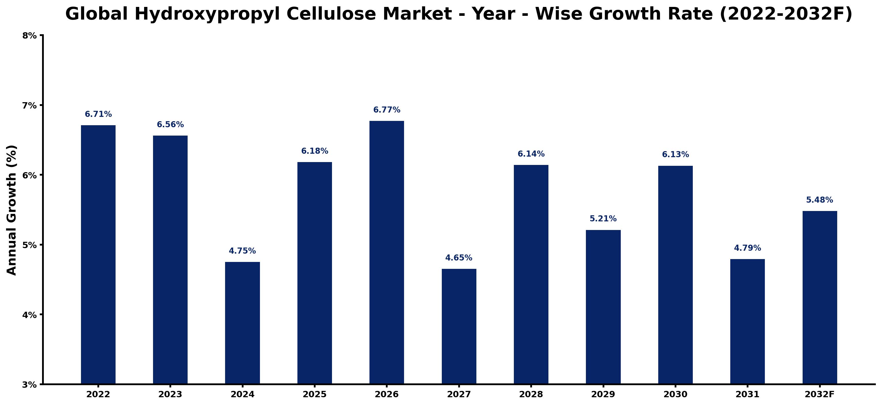 Global Hydroxypropyl Cellulose Market Year-wise Growth Rate and Key Drivers