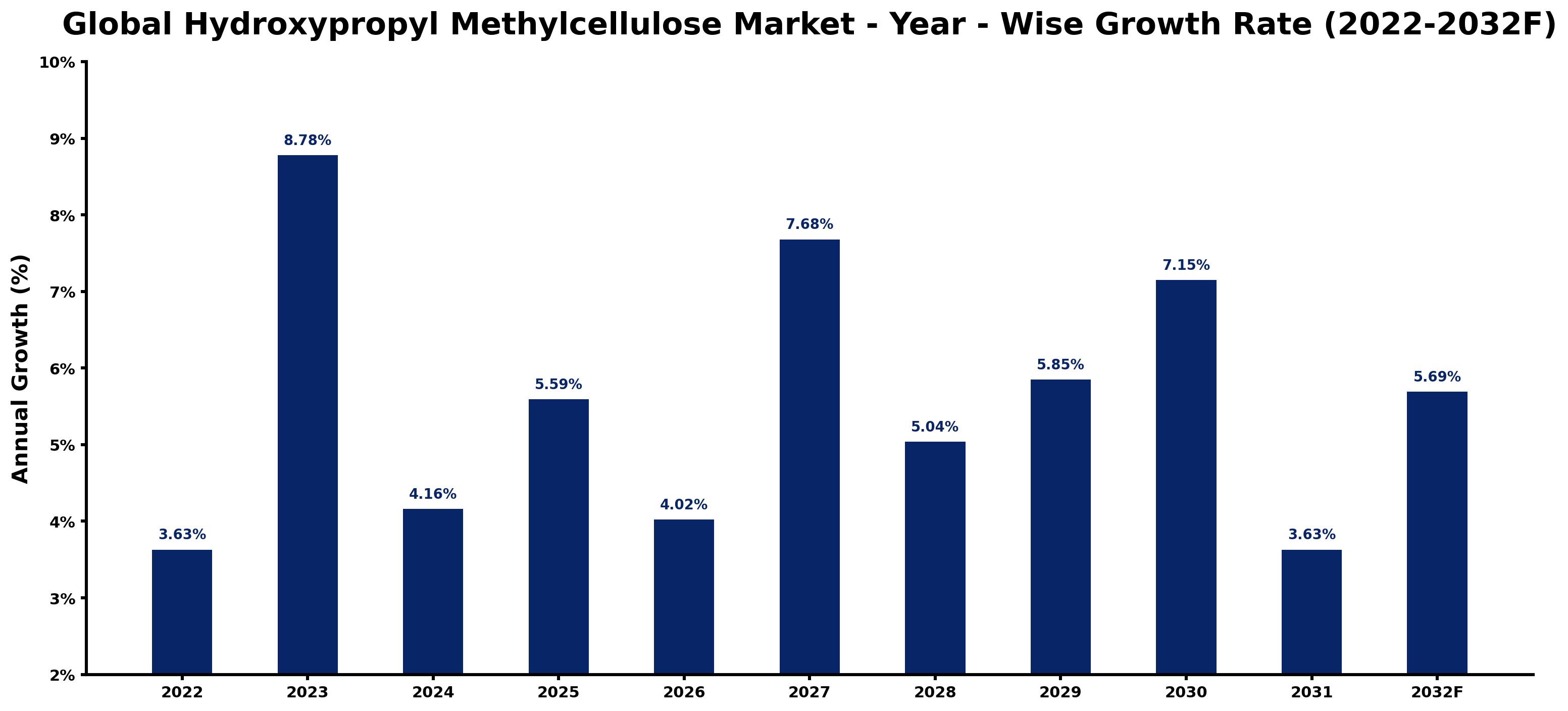 Global Hydroxypropyl Methylcellulose Market Year-wise Growth Rate and Key Drivers