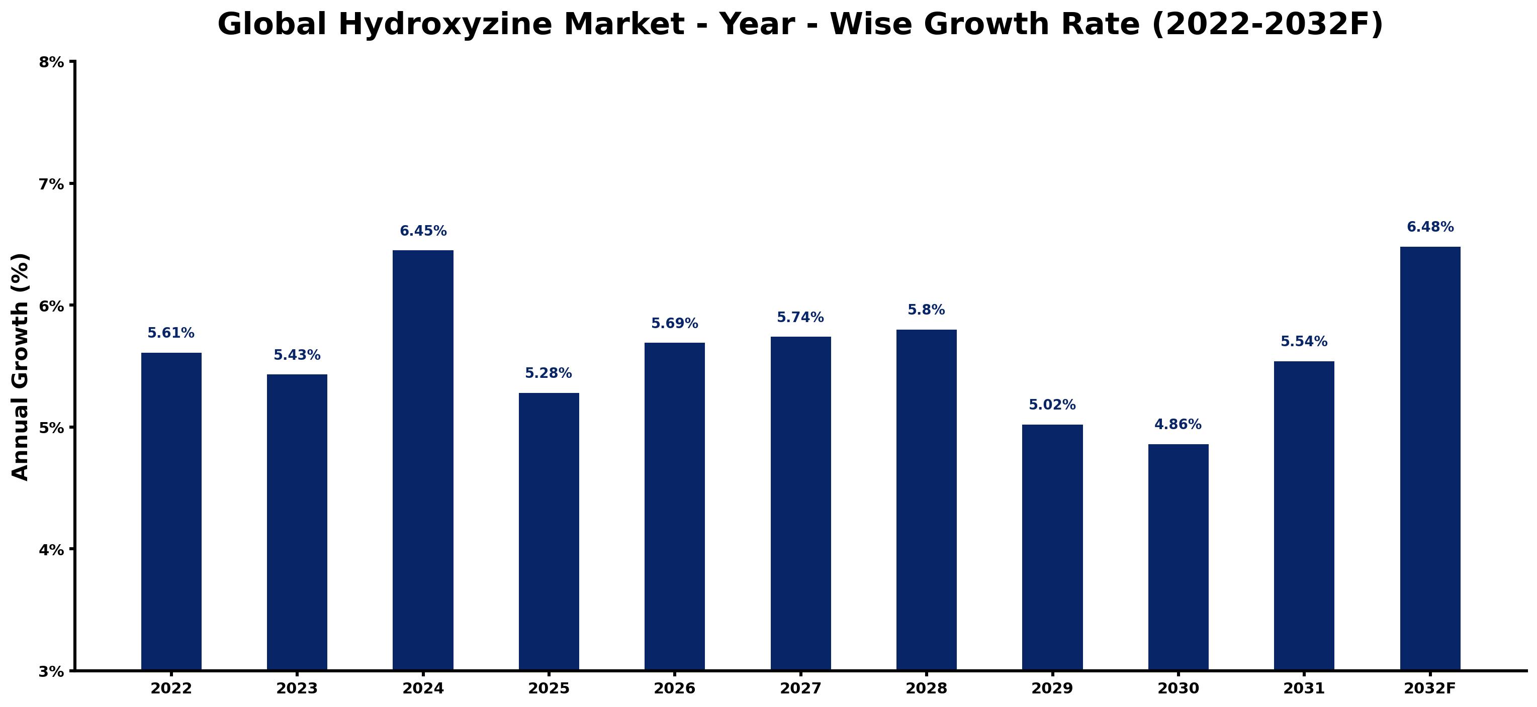 Global Hydroxyzine Market Year-wise Growth Rate and Key Drivers