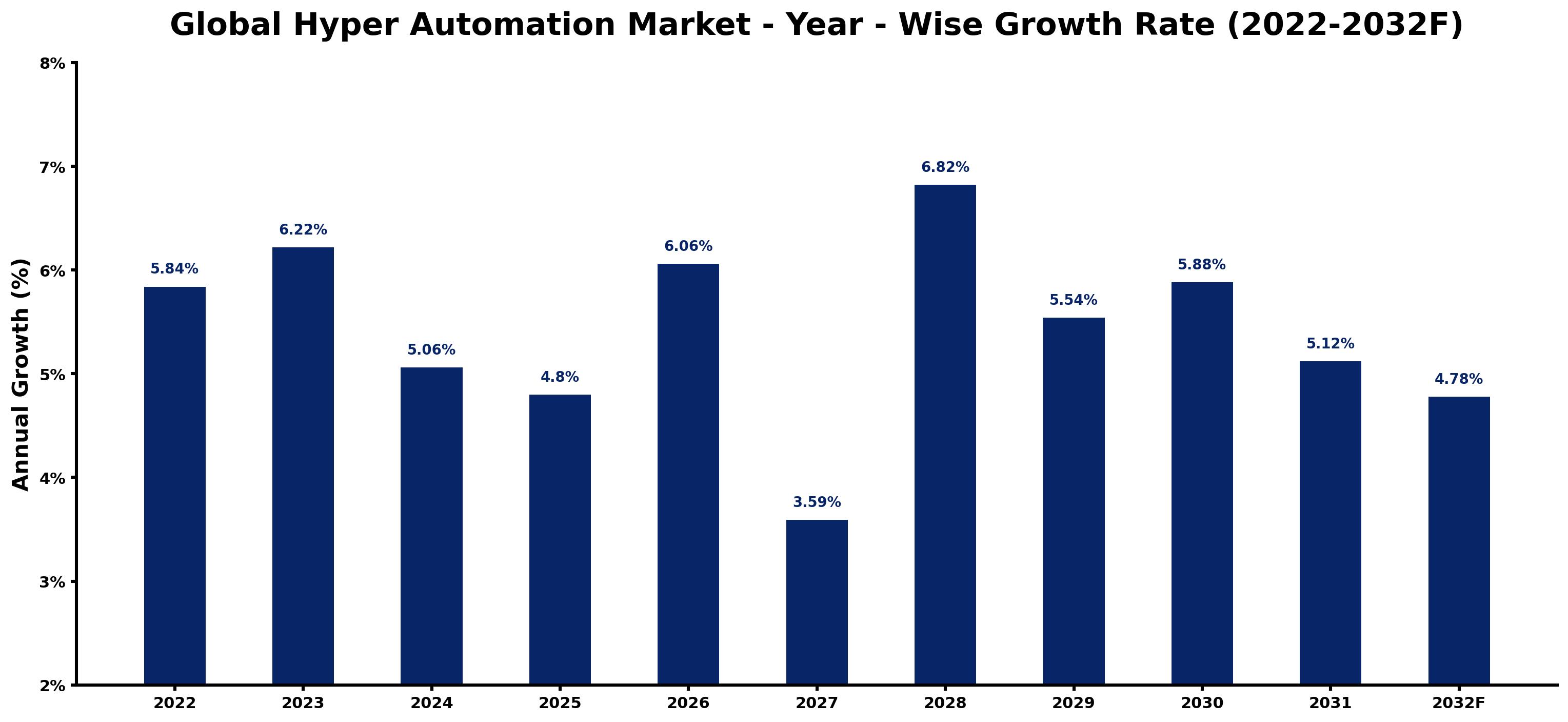 Global Hyper Automation Market Year-wise Growth Rate and Key Drivers