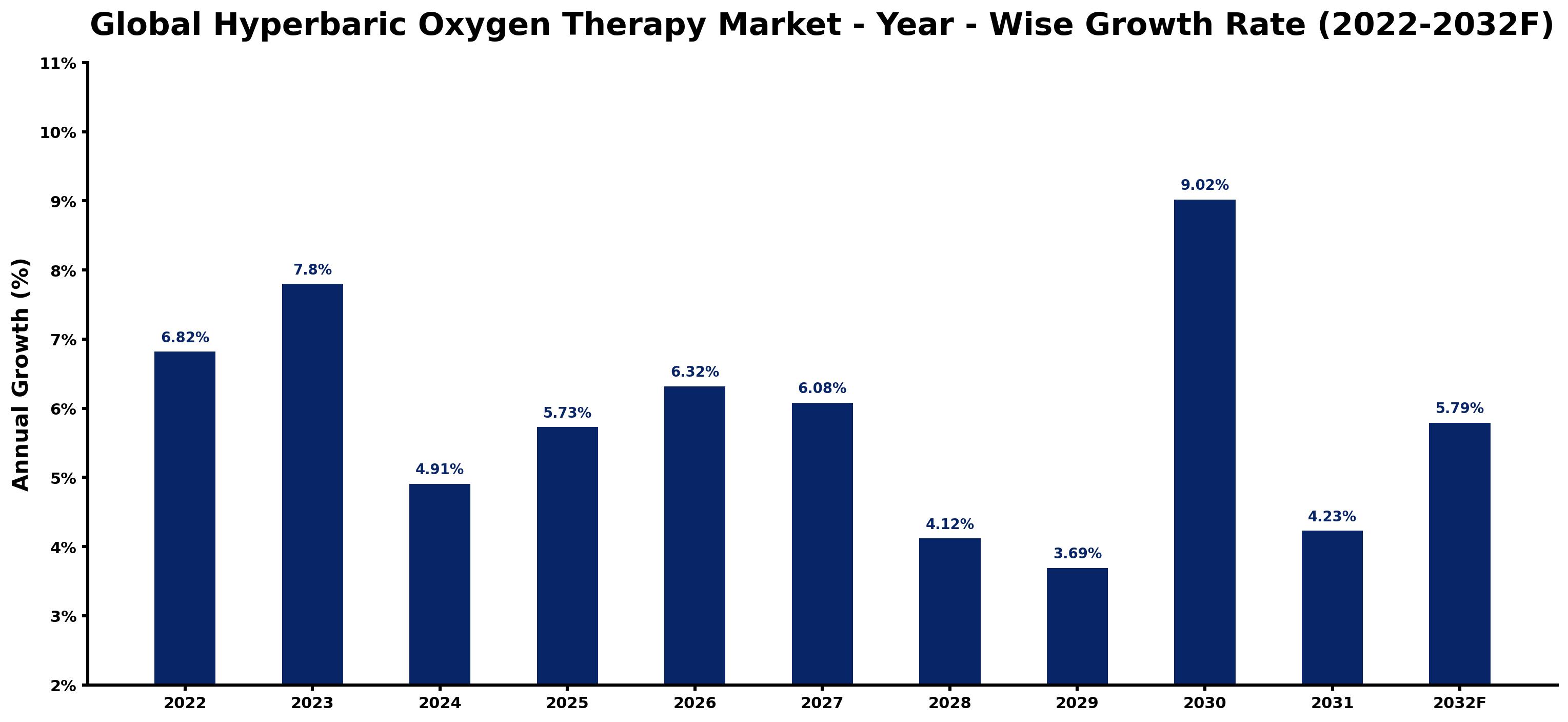 Global Hyperbaric Oxygen Therapy Market Year-wise Growth Rate and Key Drivers