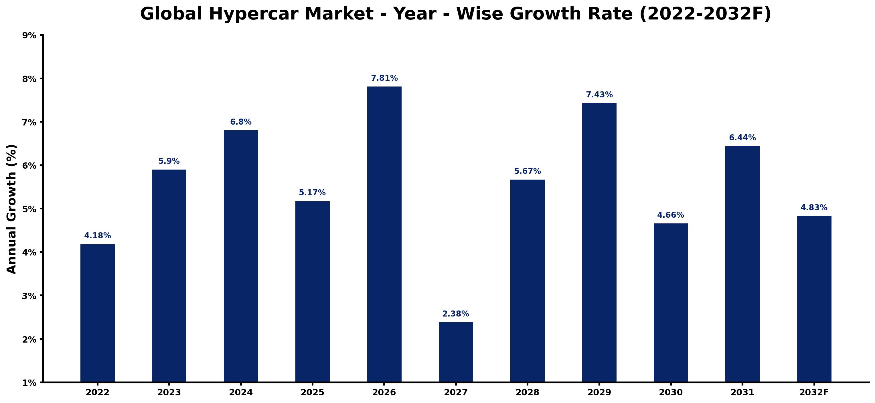 Global Hypercar Market Year-wise Growth Rate and Key Drivers