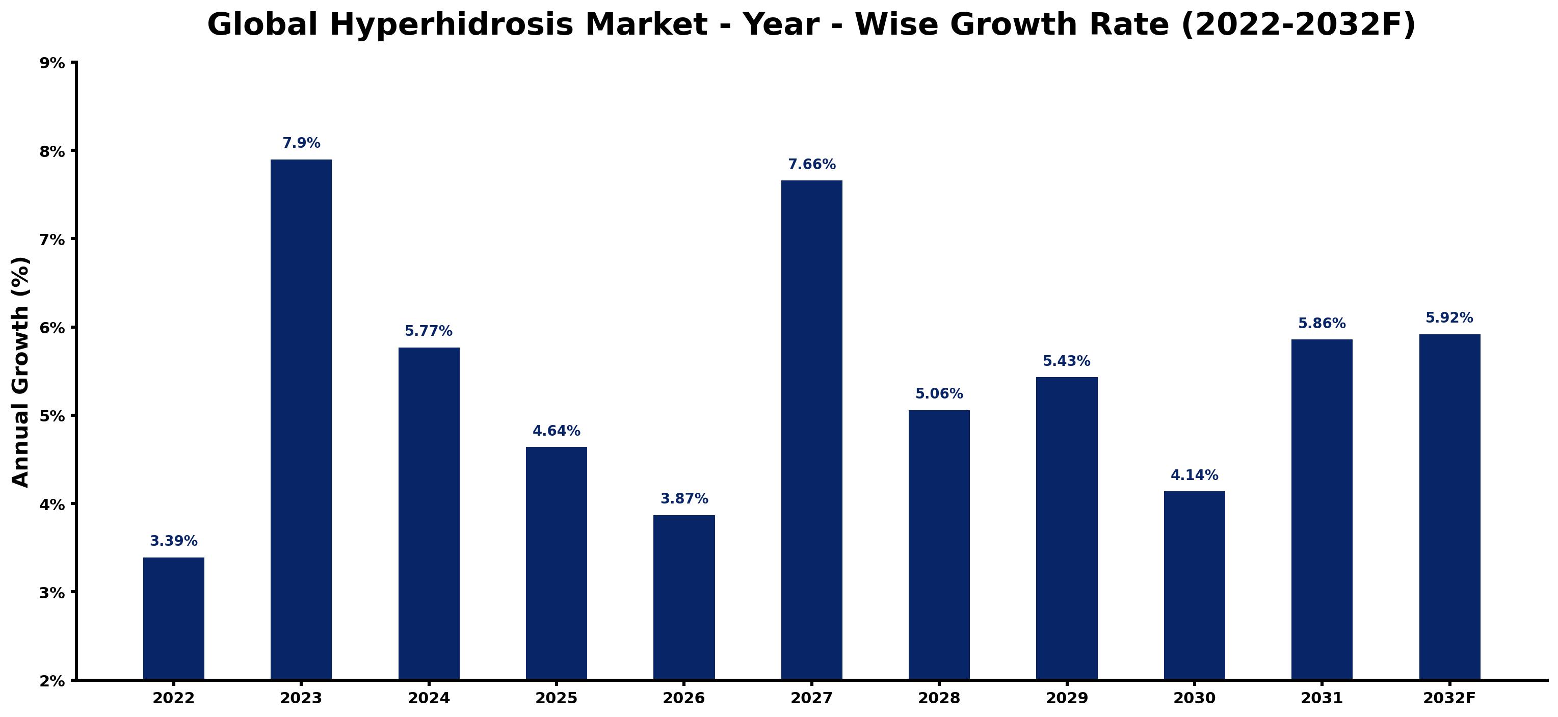 Global Hyperhidrosis Market Year-wise Growth Rate and Key Drivers