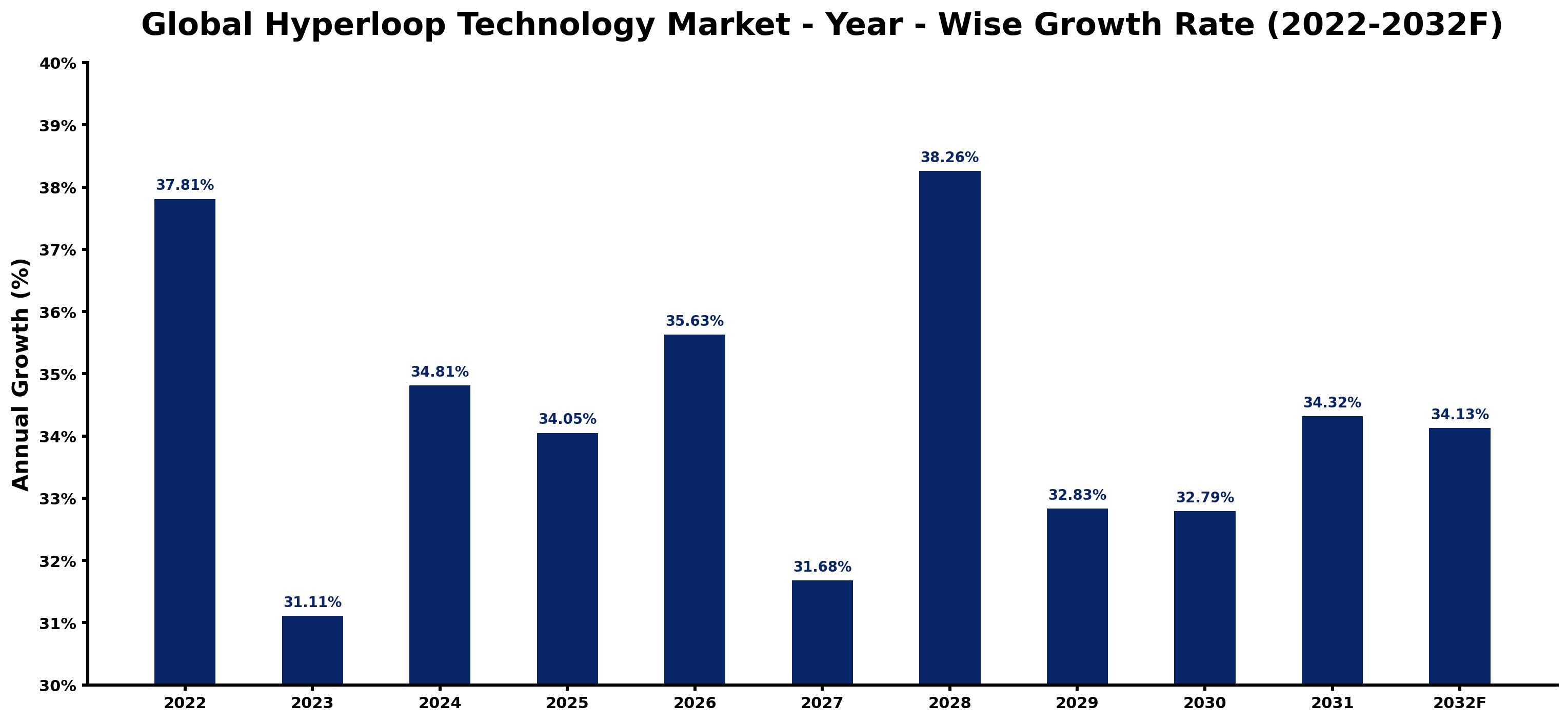 Global Hyperloop Technology Market Year-wise Growth Rate and Key Drivers