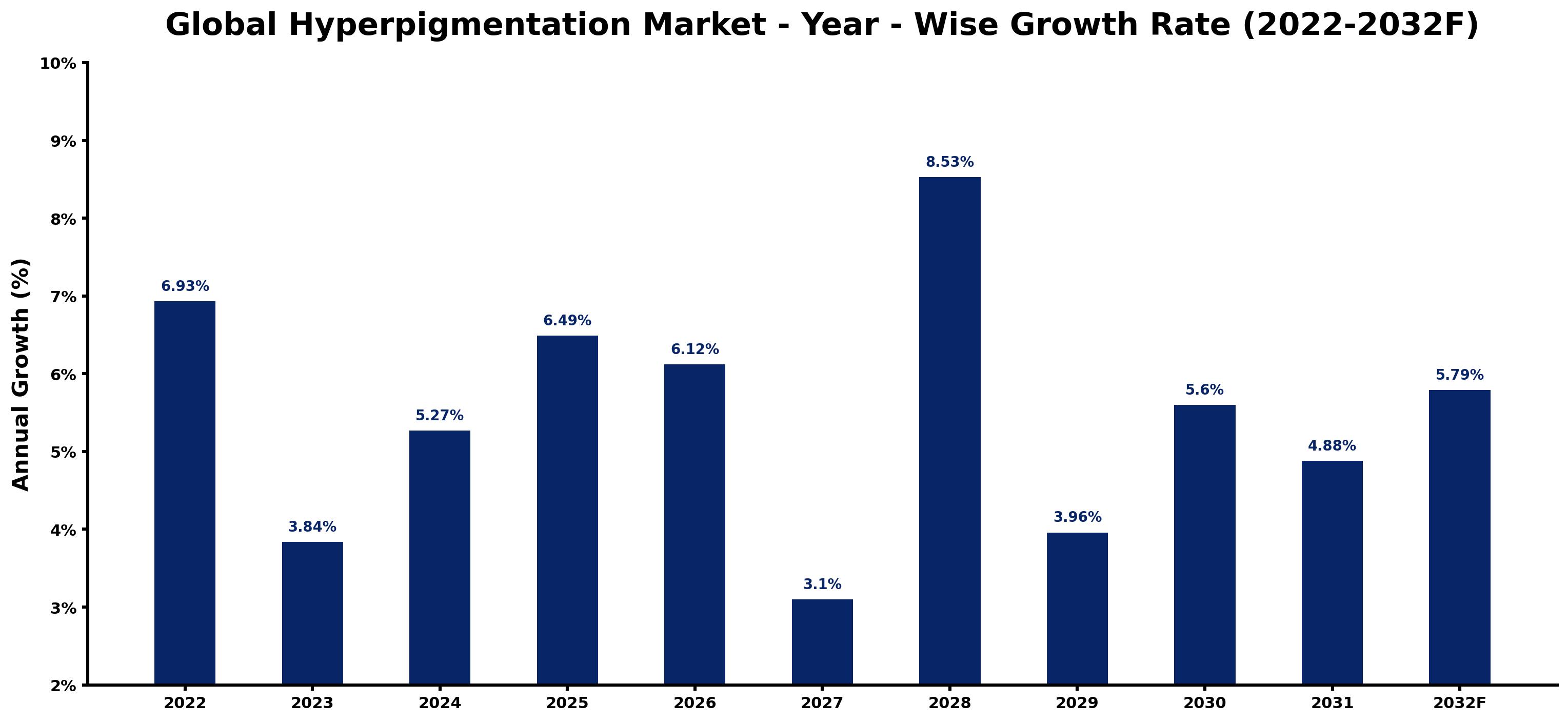 Global Hyperpigmentation Market Year-wise Growth Rate and Key Drivers