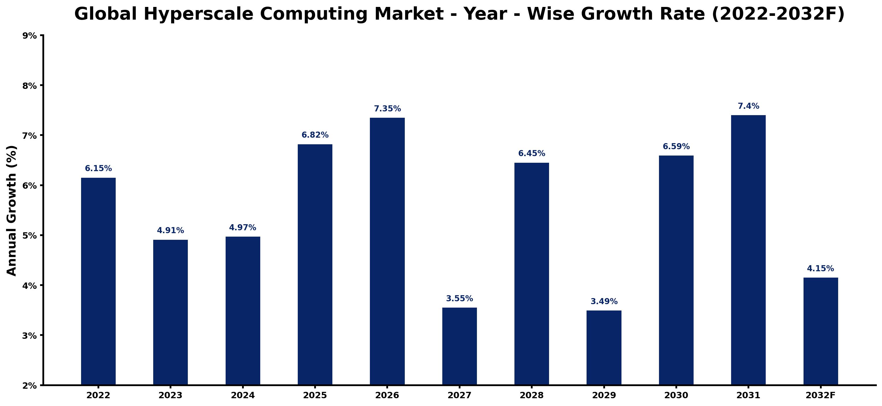 Global Hyperscale Computing Market Year-wise Growth Rate and Key Drivers