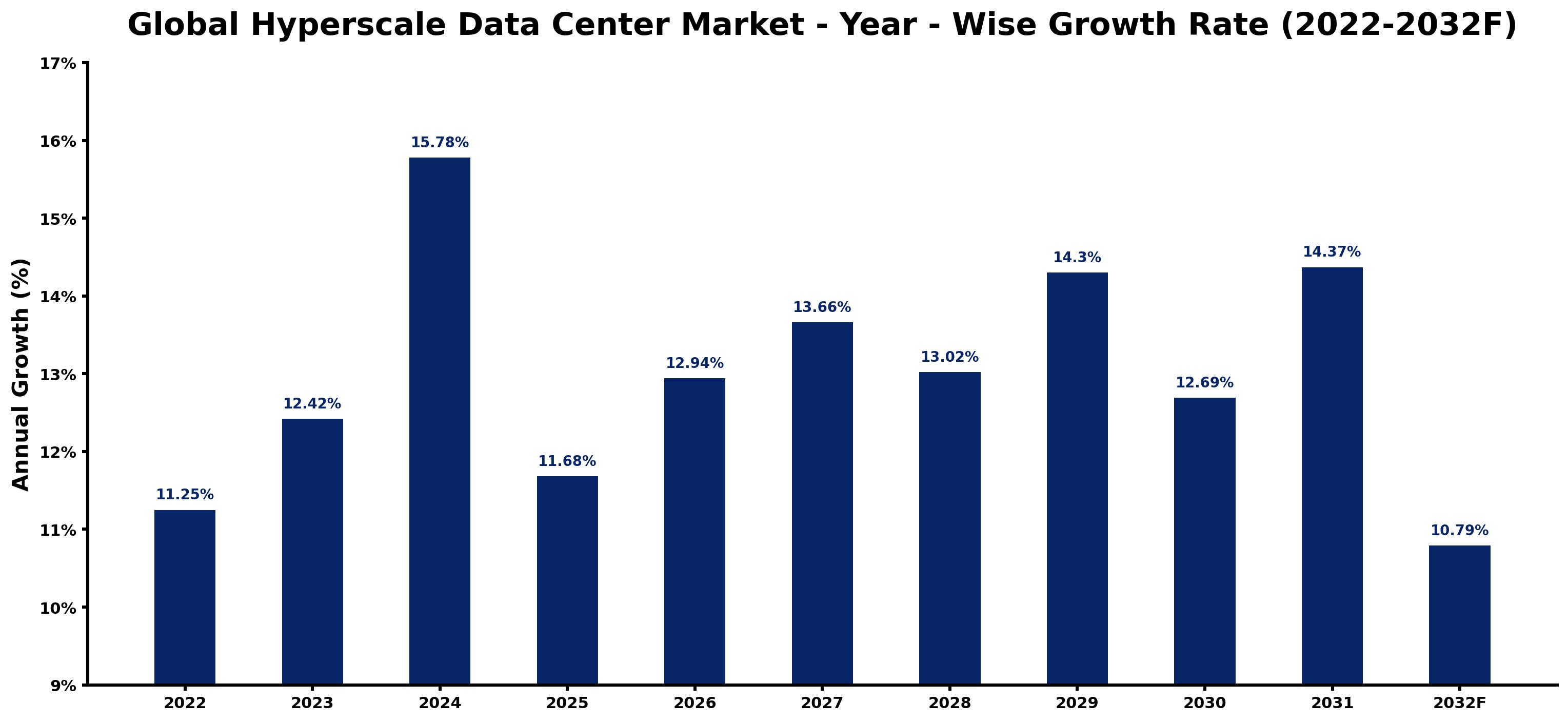 Global Hyperscale Data Center Market Year-wise Growth Rate and Key Drivers