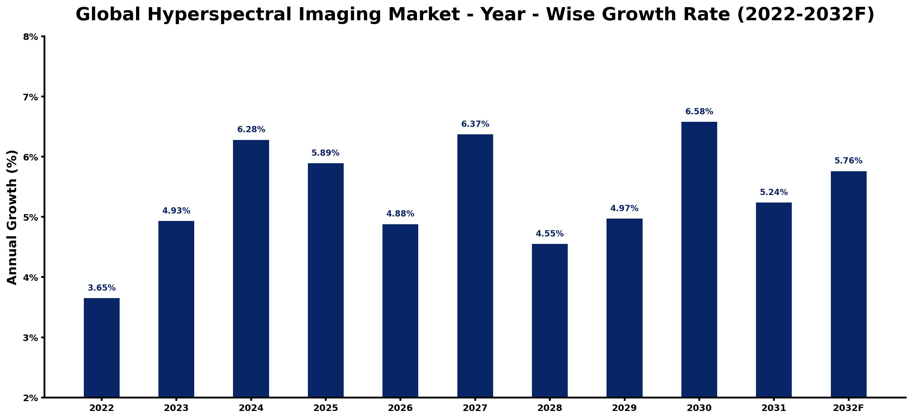 Global Hyperspectral Imaging Market Year-wise Growth Rate and Key Drivers