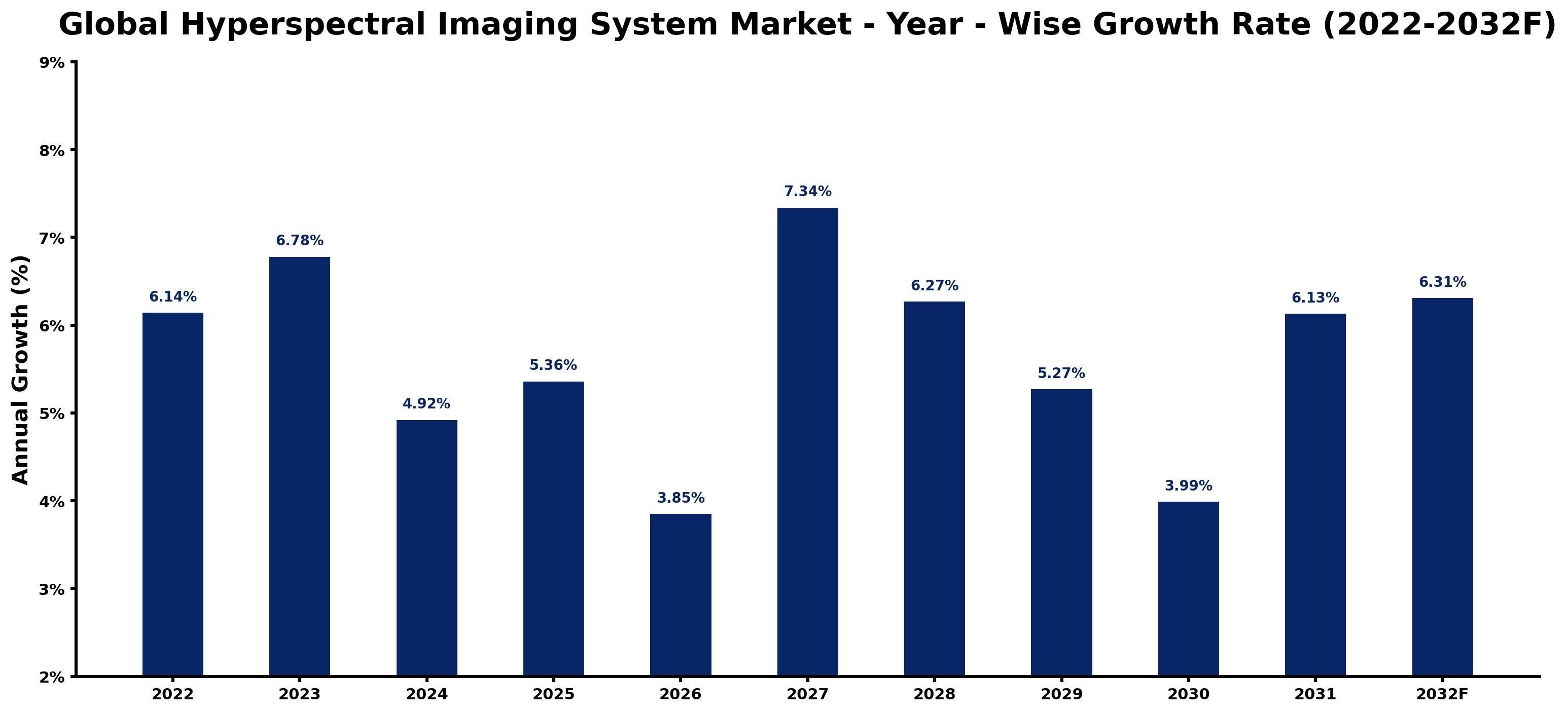 Global Hyperspectral Imaging System Market Year-wise Growth Rate and Key Drivers
