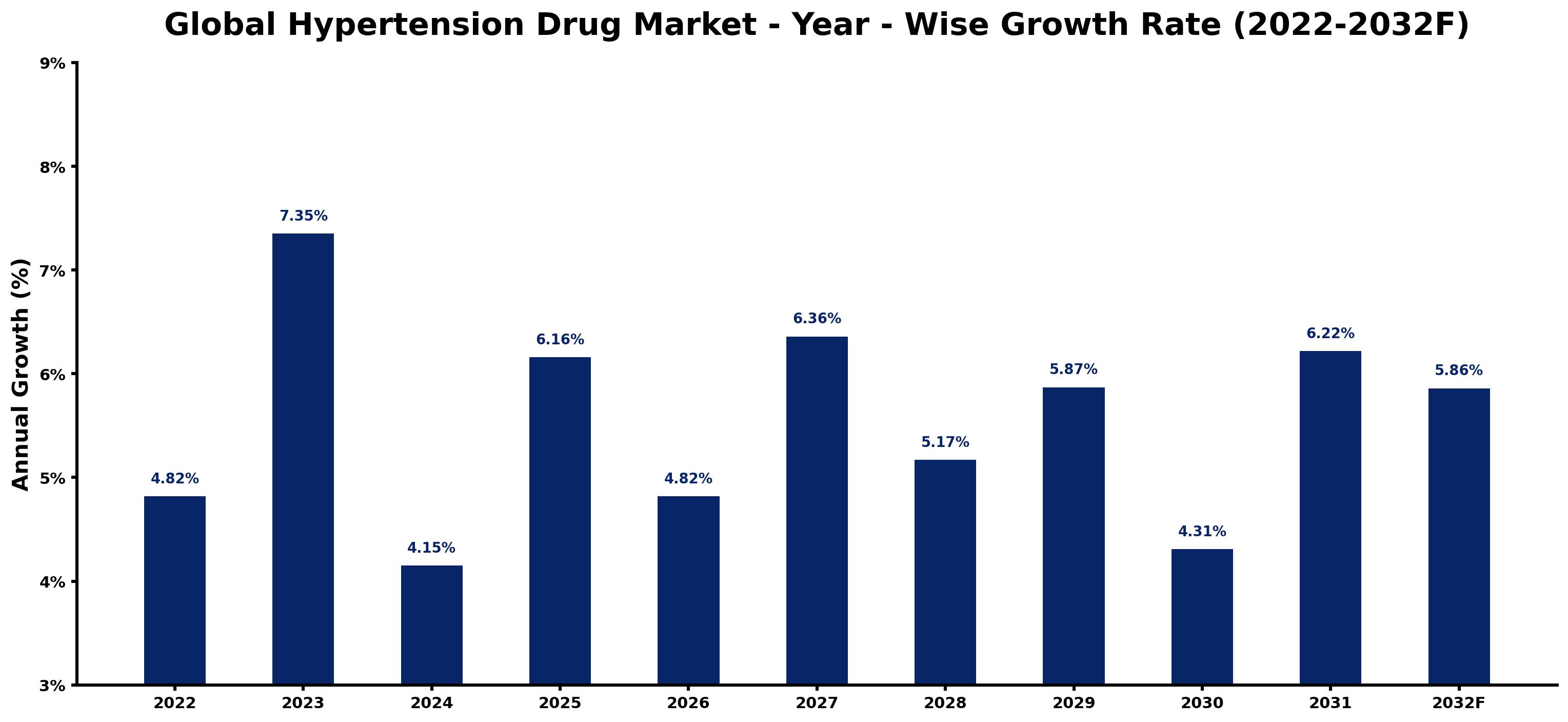 Global Hypertension Drug Market Year-wise Growth Rate and Key Drivers