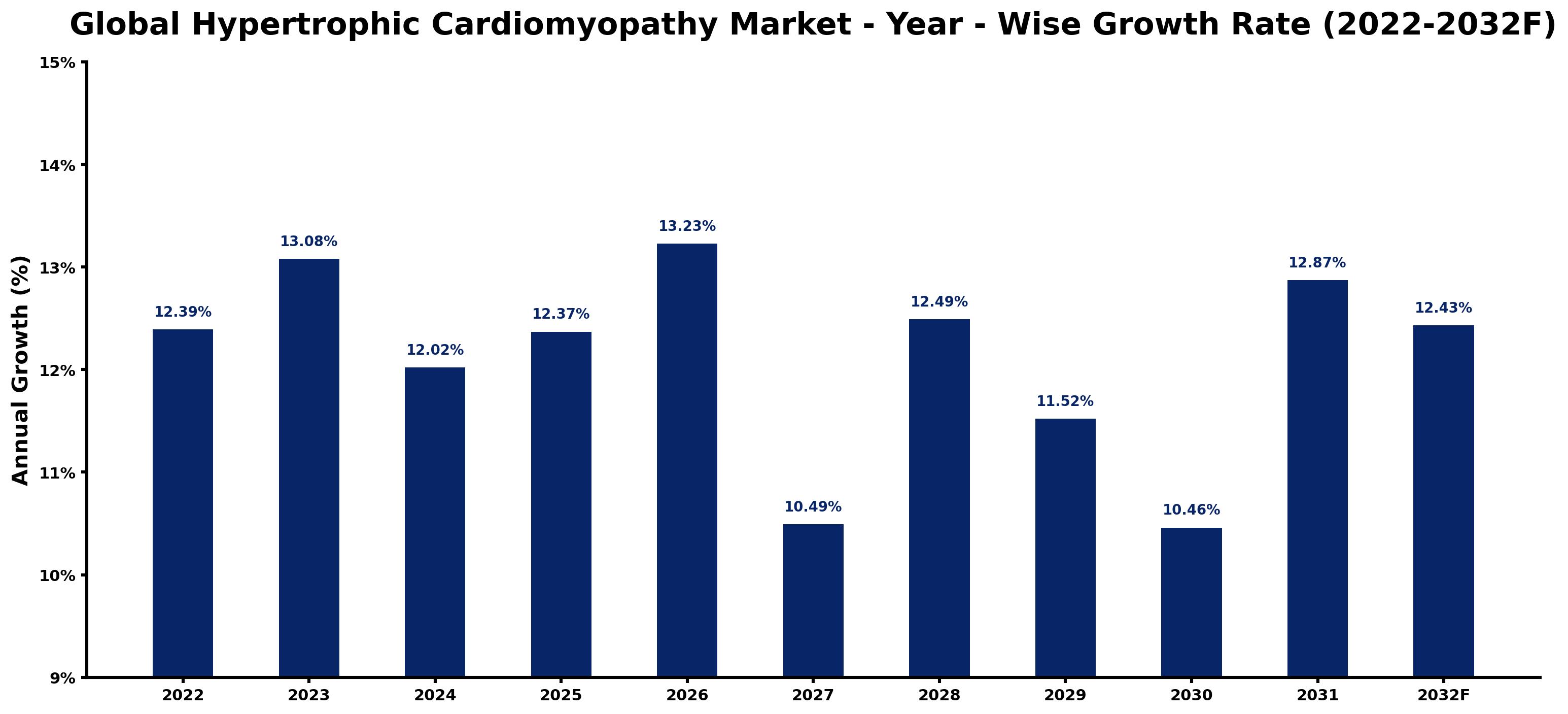 Global Hypertrophic Cardiomyopathy Market Year-wise Growth Rate and Key Drivers