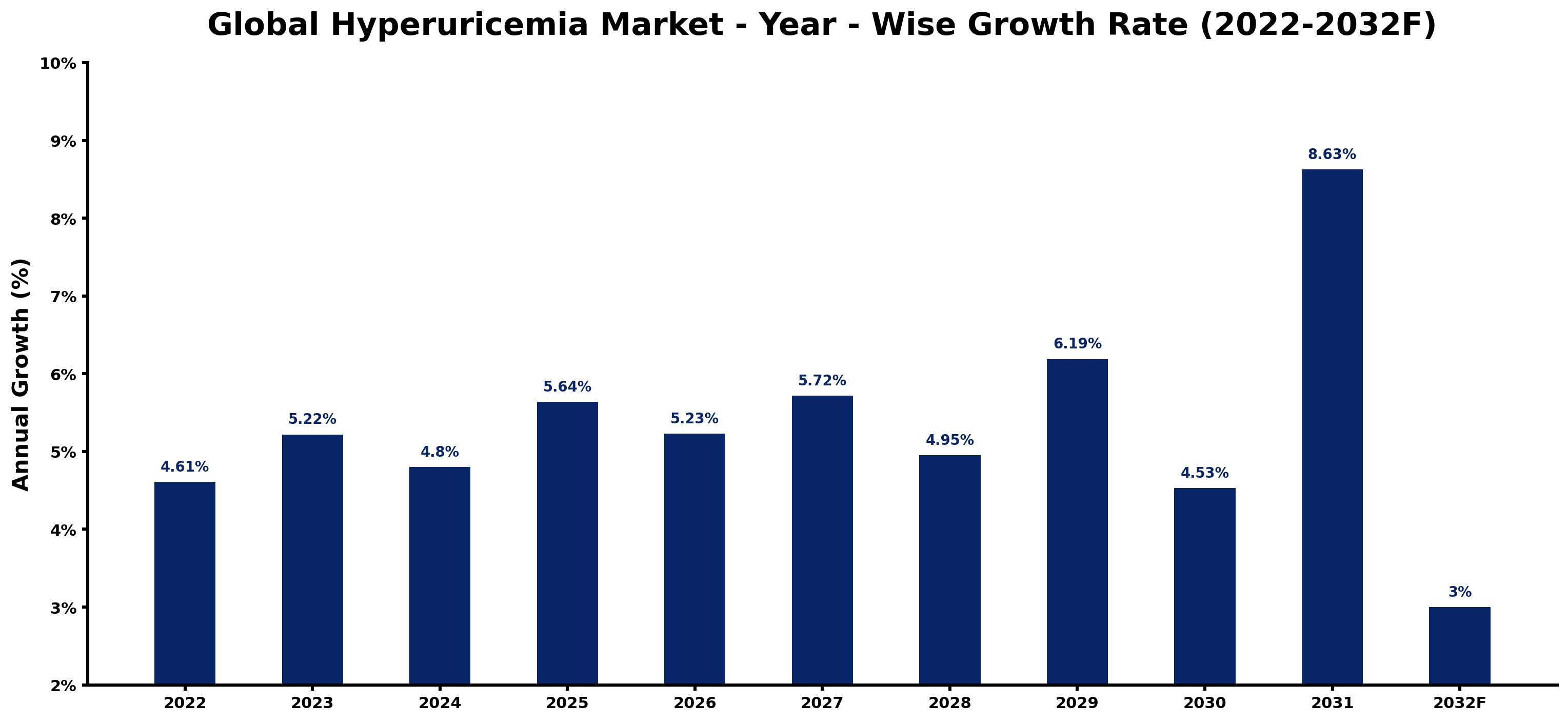 Global Hyperuricemia Market Year-wise Growth Rate and Key Drivers