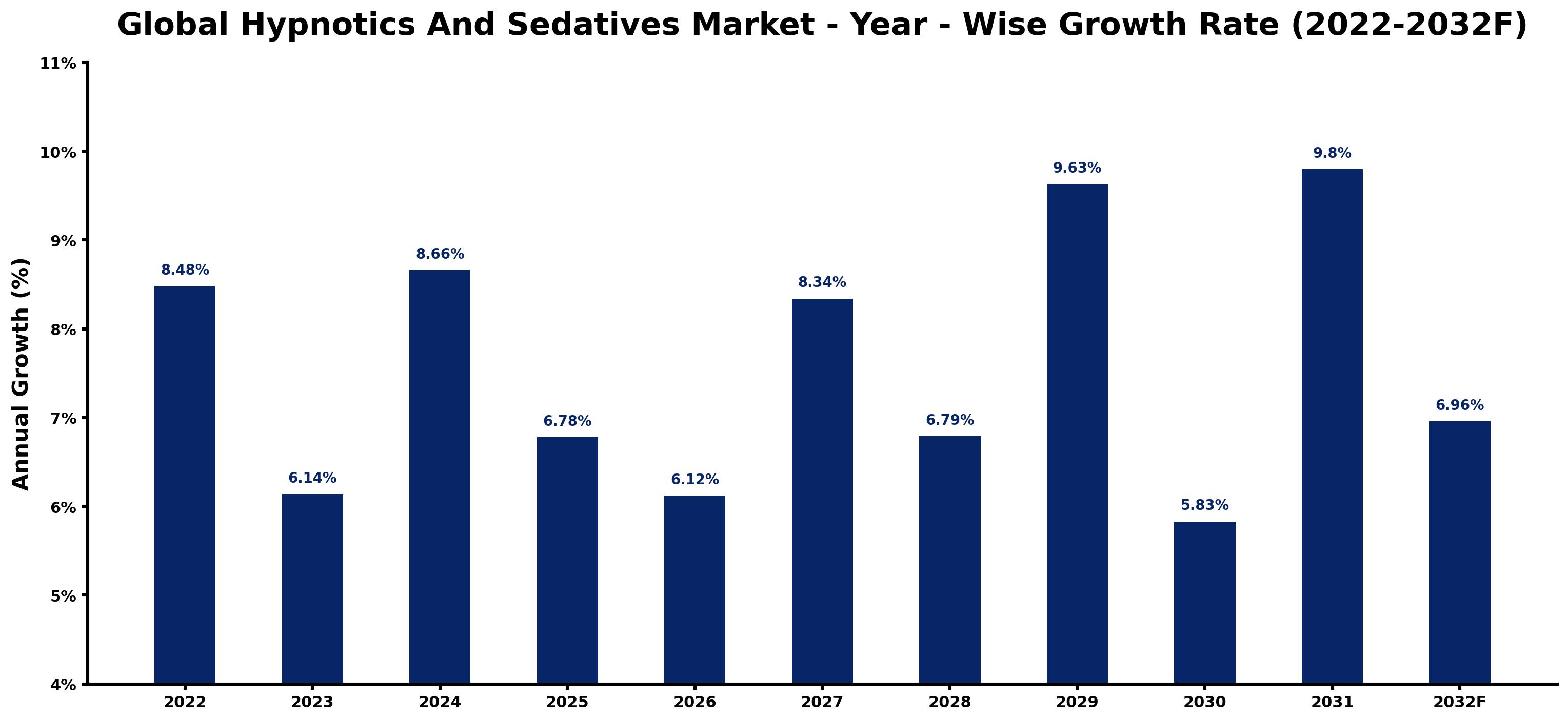 Global Hypnotics And Sedatives Market Year-wise Growth Rate and Key Drivers