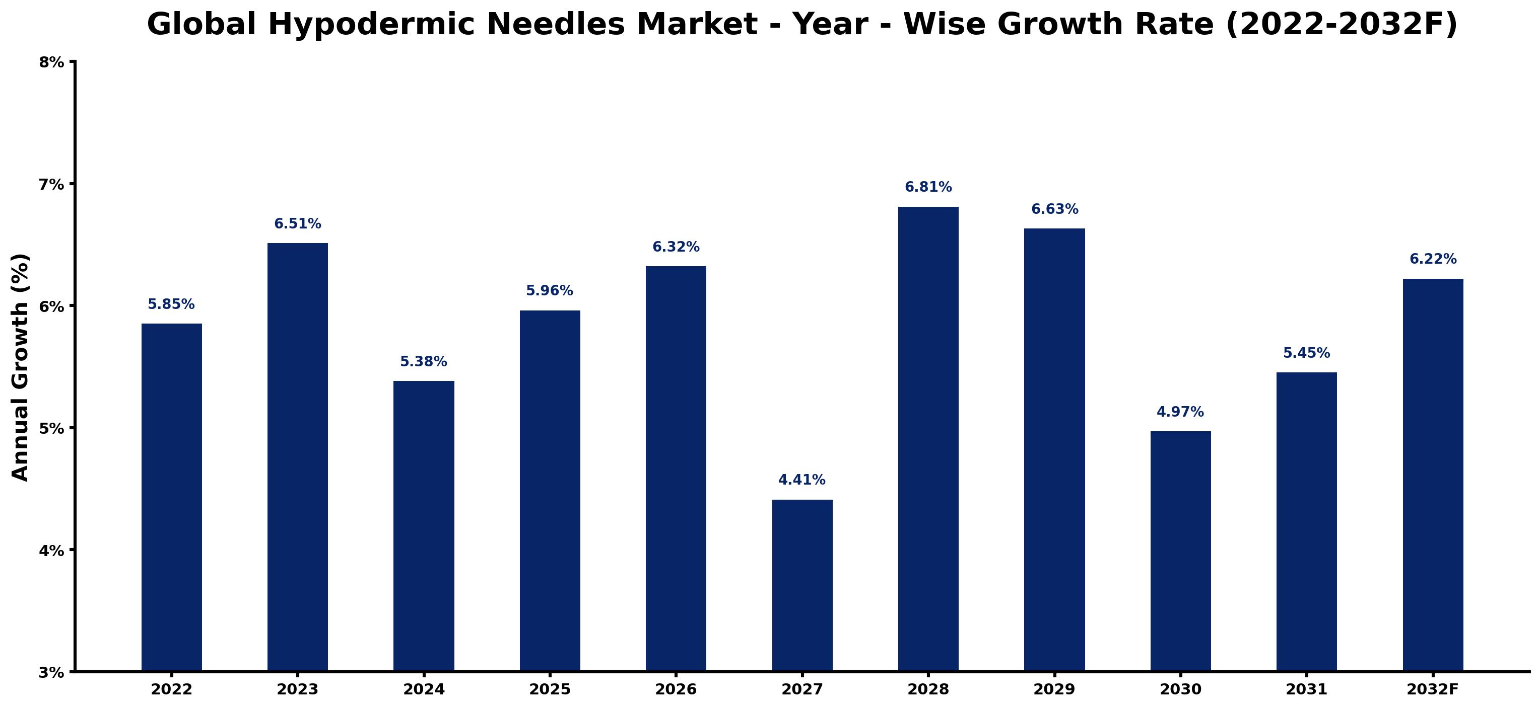 Global Hypodermic Needles Market Year-wise Growth Rate and Key Drivers