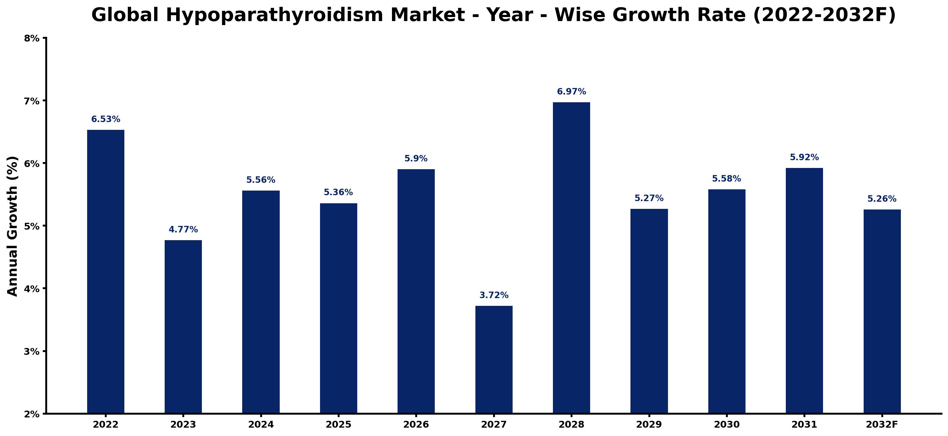 Global Hypoparathyroidism Market Year-wise Growth Rate and Key Drivers