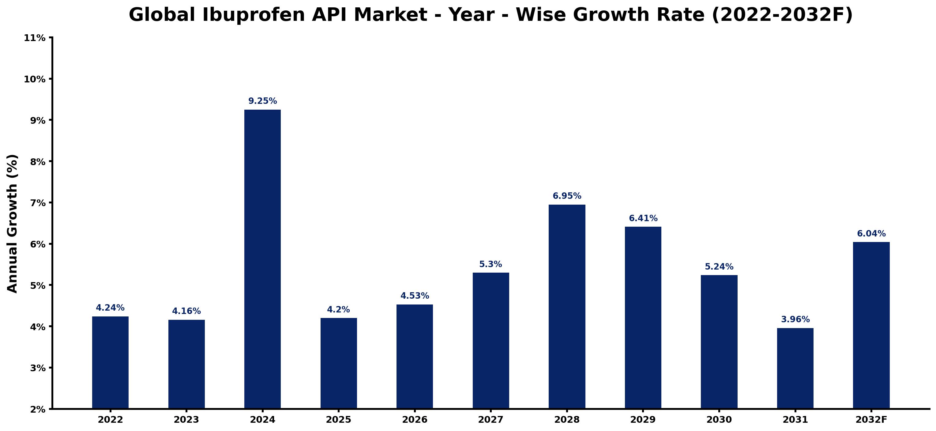 Global Ibuprofen API Market Year-wise Growth Rate and Key Drivers