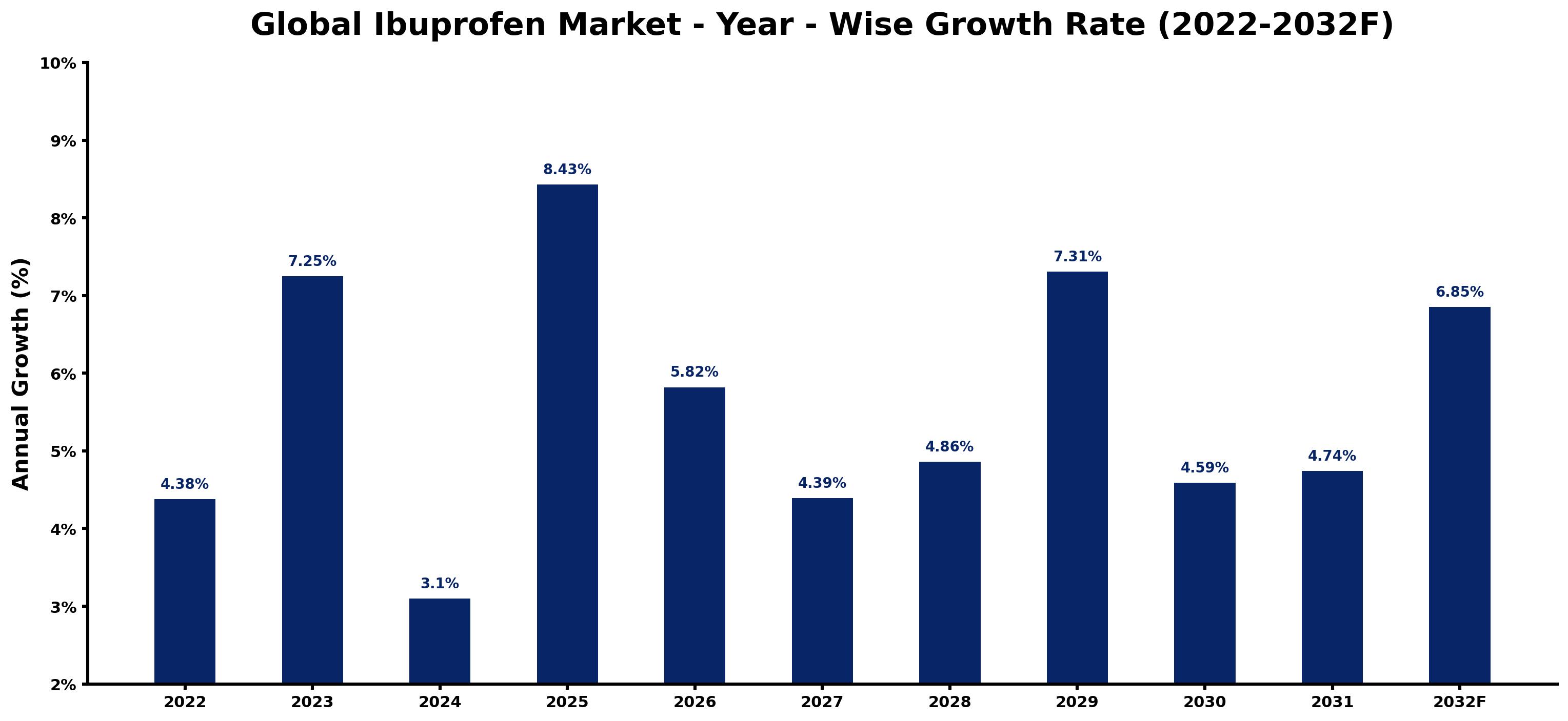 Global Ibuprofen Market Year-wise Growth Rate and Key Drivers