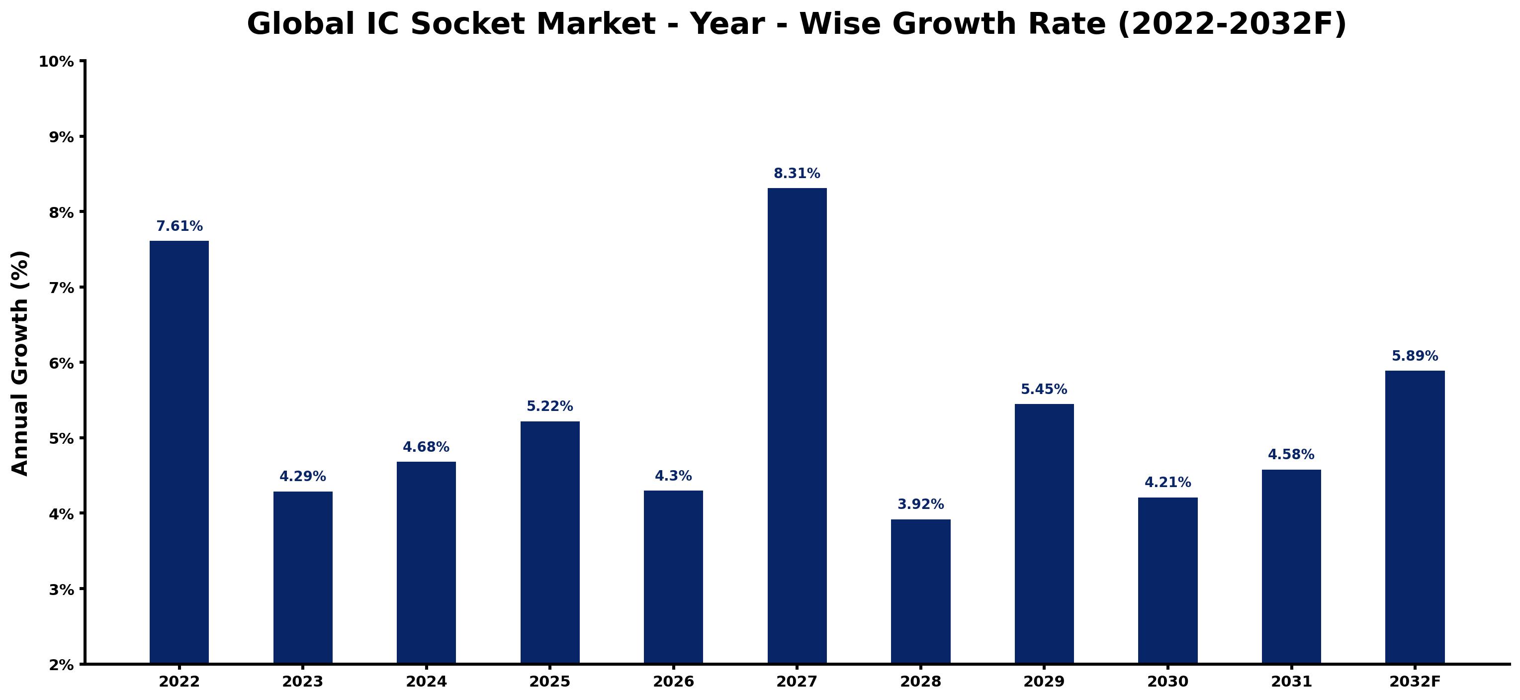 Global IC Socket Market Year-wise Growth Rate and Key Drivers