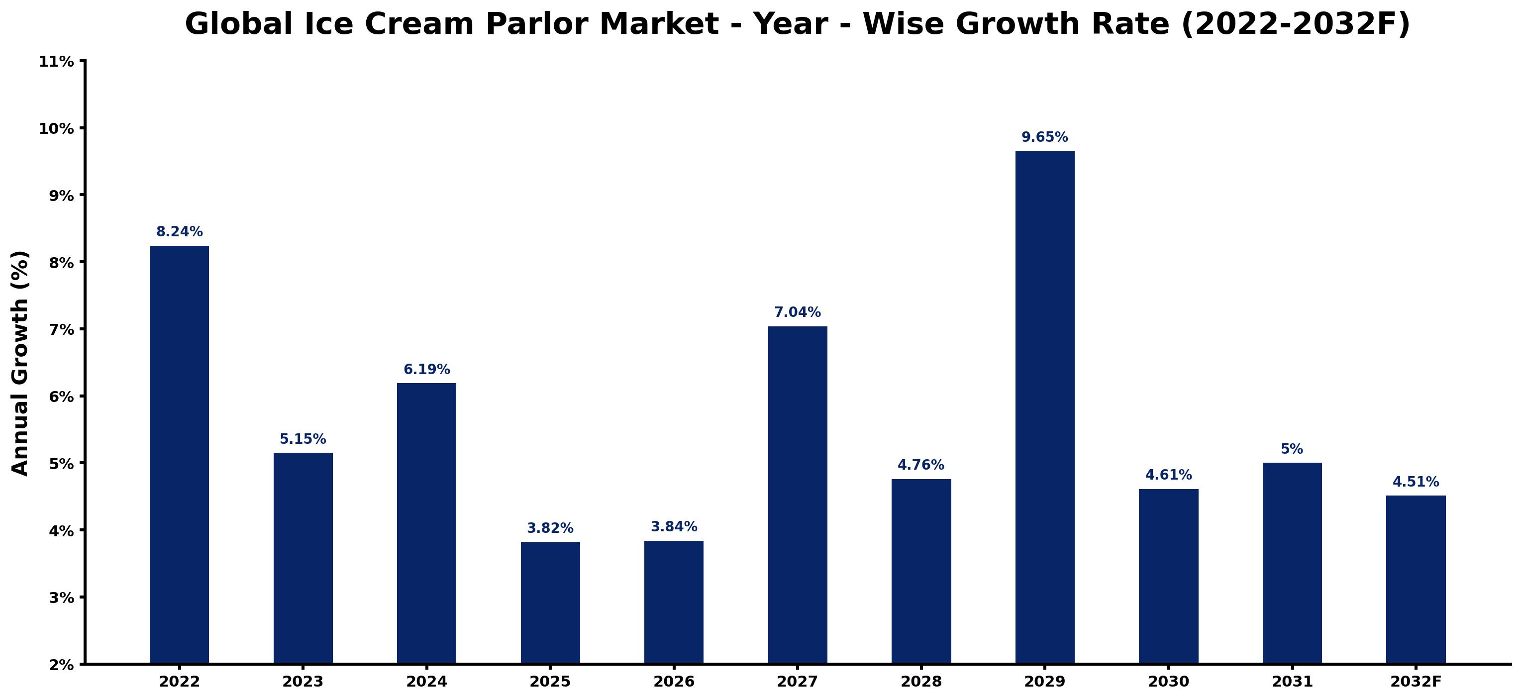 Global Ice Cream Parlor Market Year-wise Growth Rate and Key Drivers