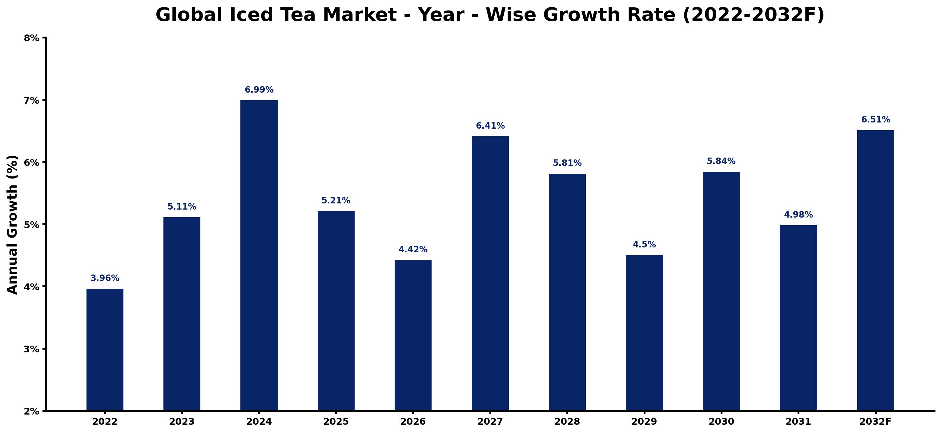 Global Iced Tea Market Year-wise Growth Rate and Key Drivers