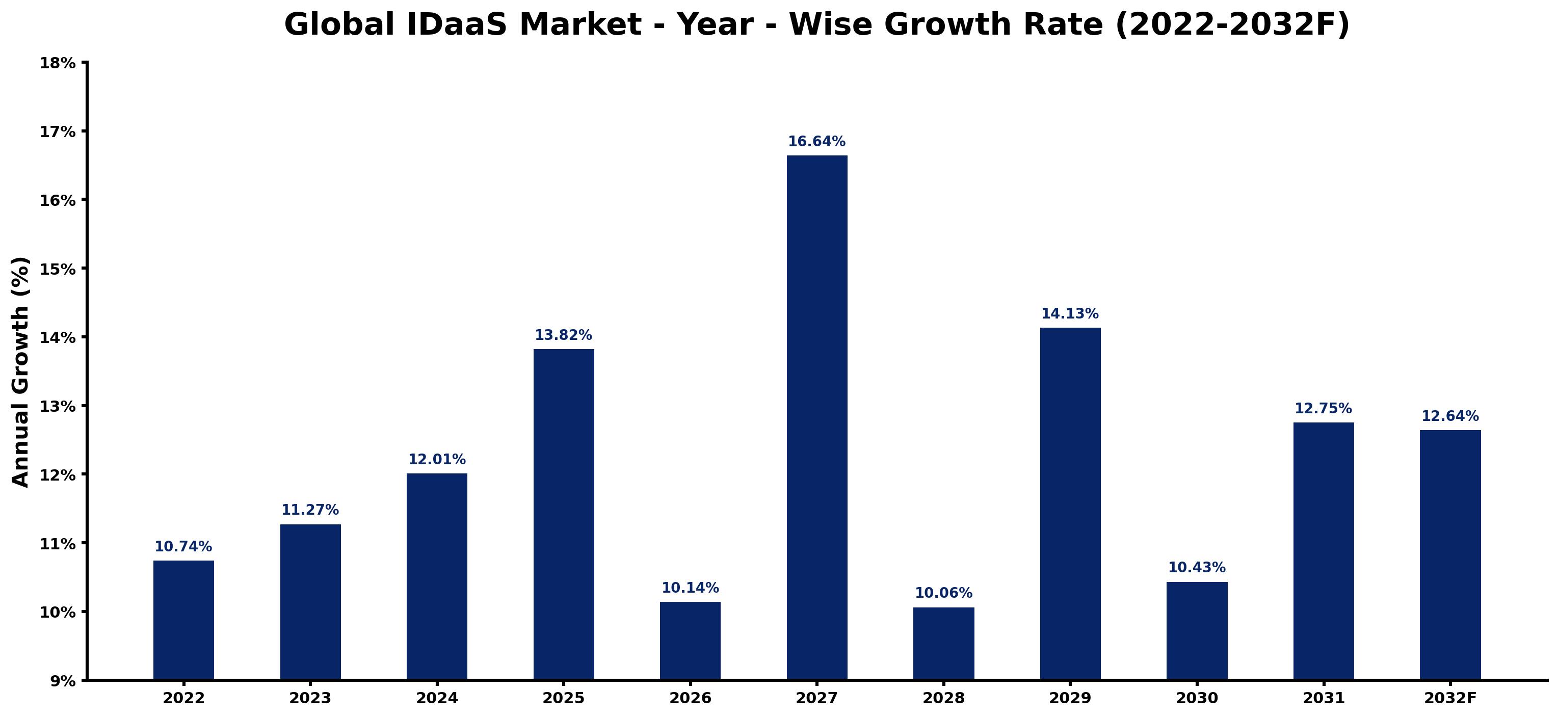 Global IDaaS Market Year-wise Growth Rate and Key Drivers