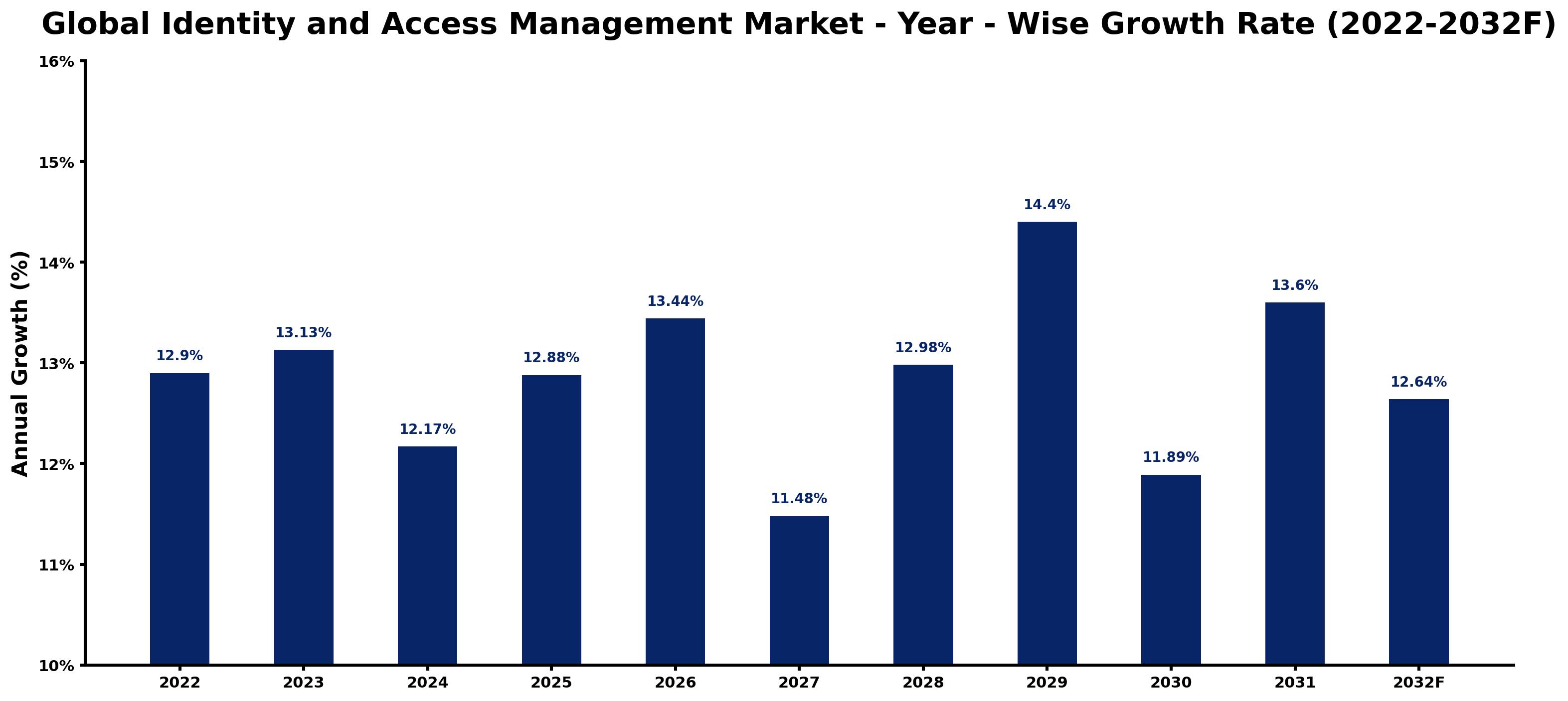 Global Identity and Access Management Market Year-wise Growth Rate and Key Drivers