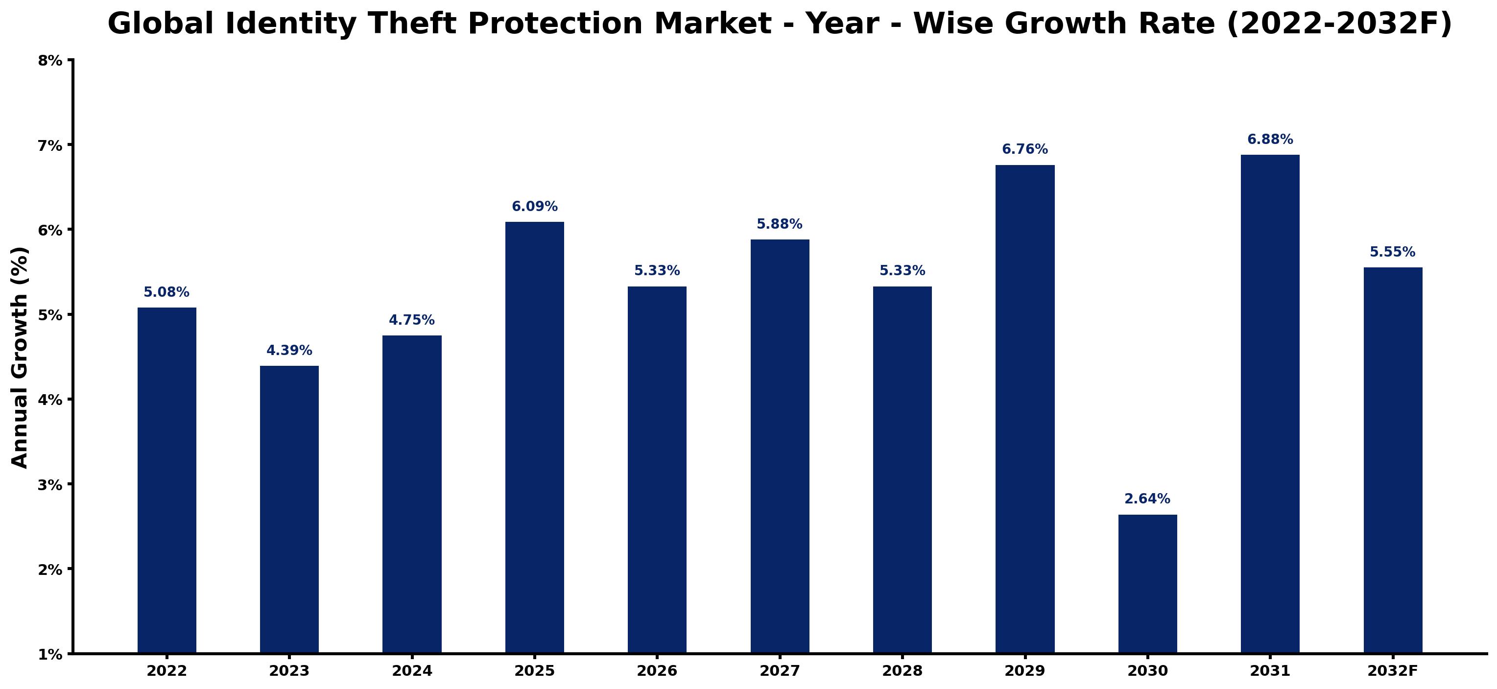 Global Identity Theft Protection Market Year-wise Growth Rate and Key Drivers