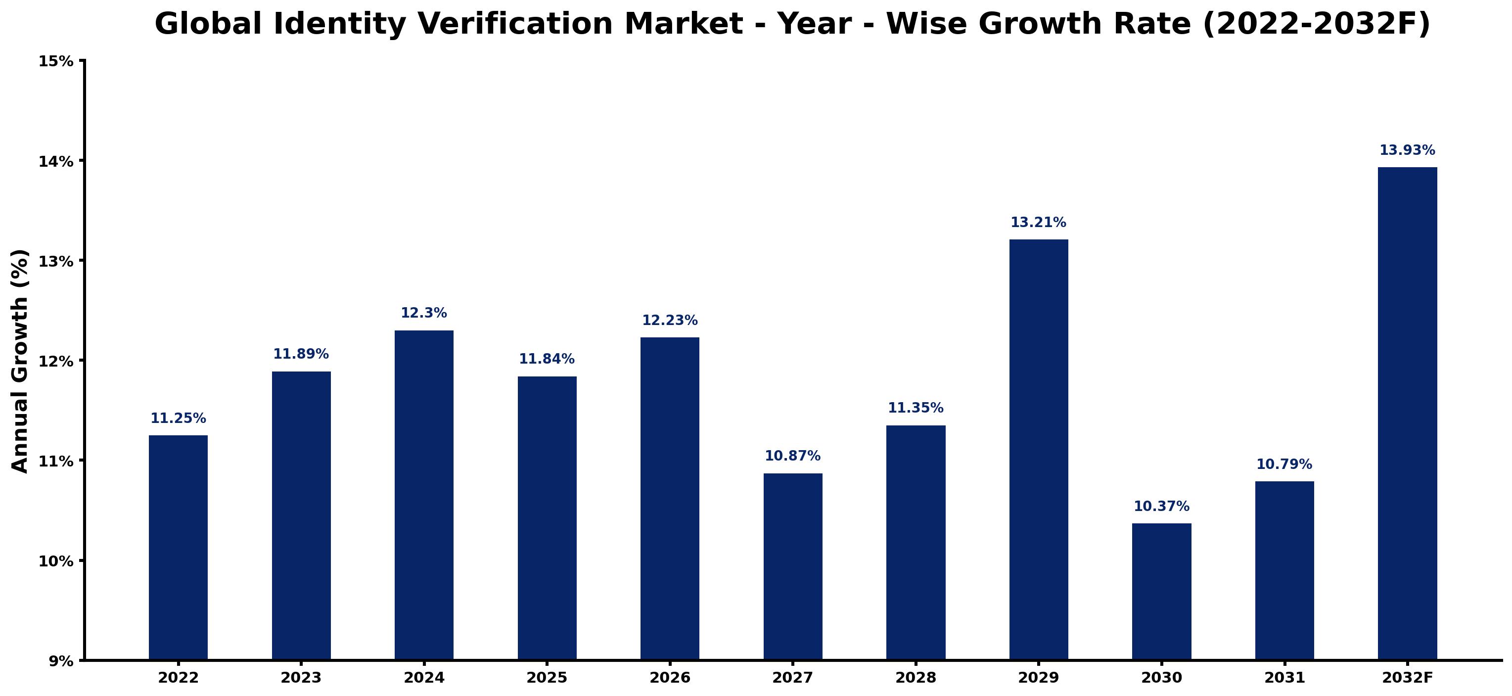 Global Identity Verification Market Year-wise Growth Rate and Key Drivers