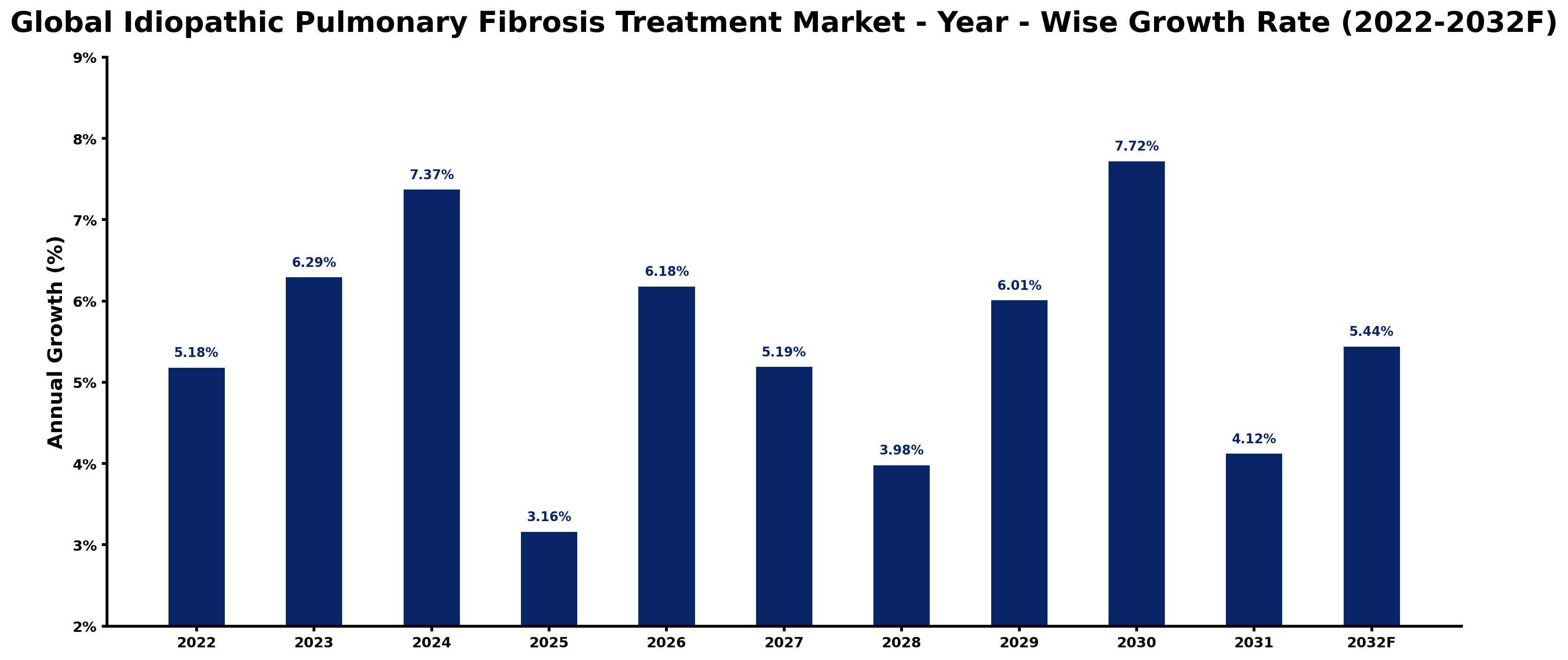 Global Idiopathic Pulmonary Fibrosis Treatment Market Year-wise Growth Rate and Key Drivers