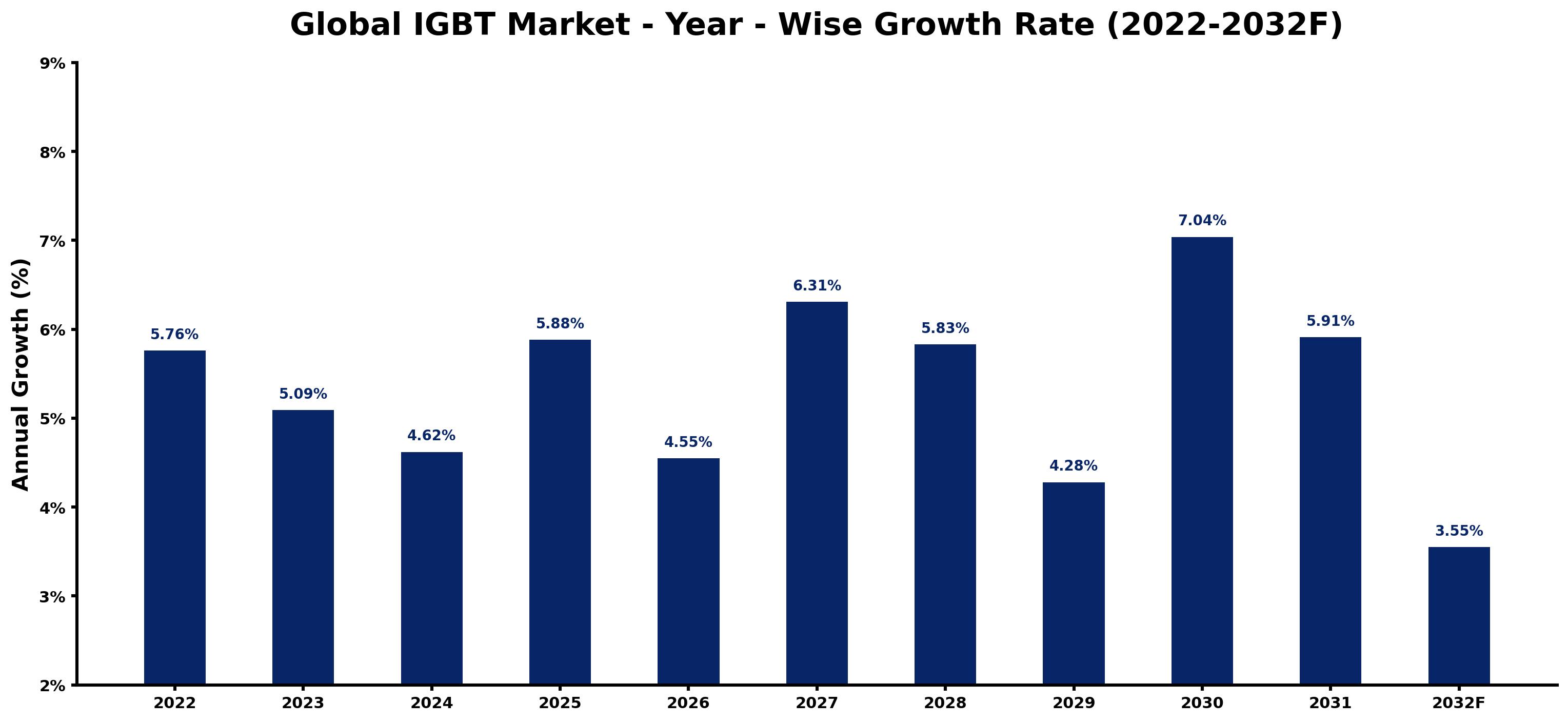 Global IGBT Market Year-wise Growth Rate and Key Drivers