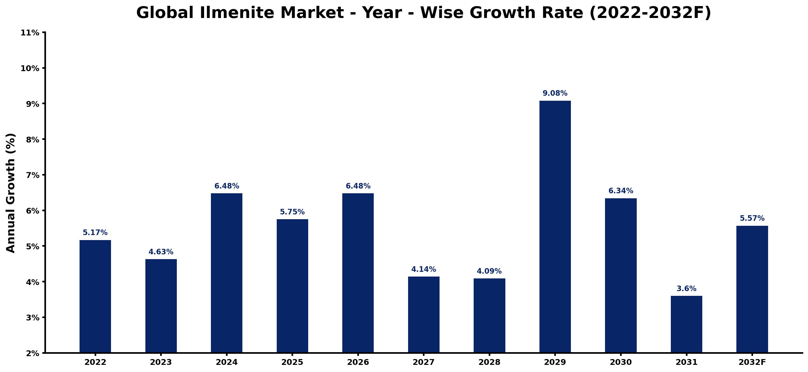 Global Ilmenite Market Year-wise Growth Rate and Key Drivers