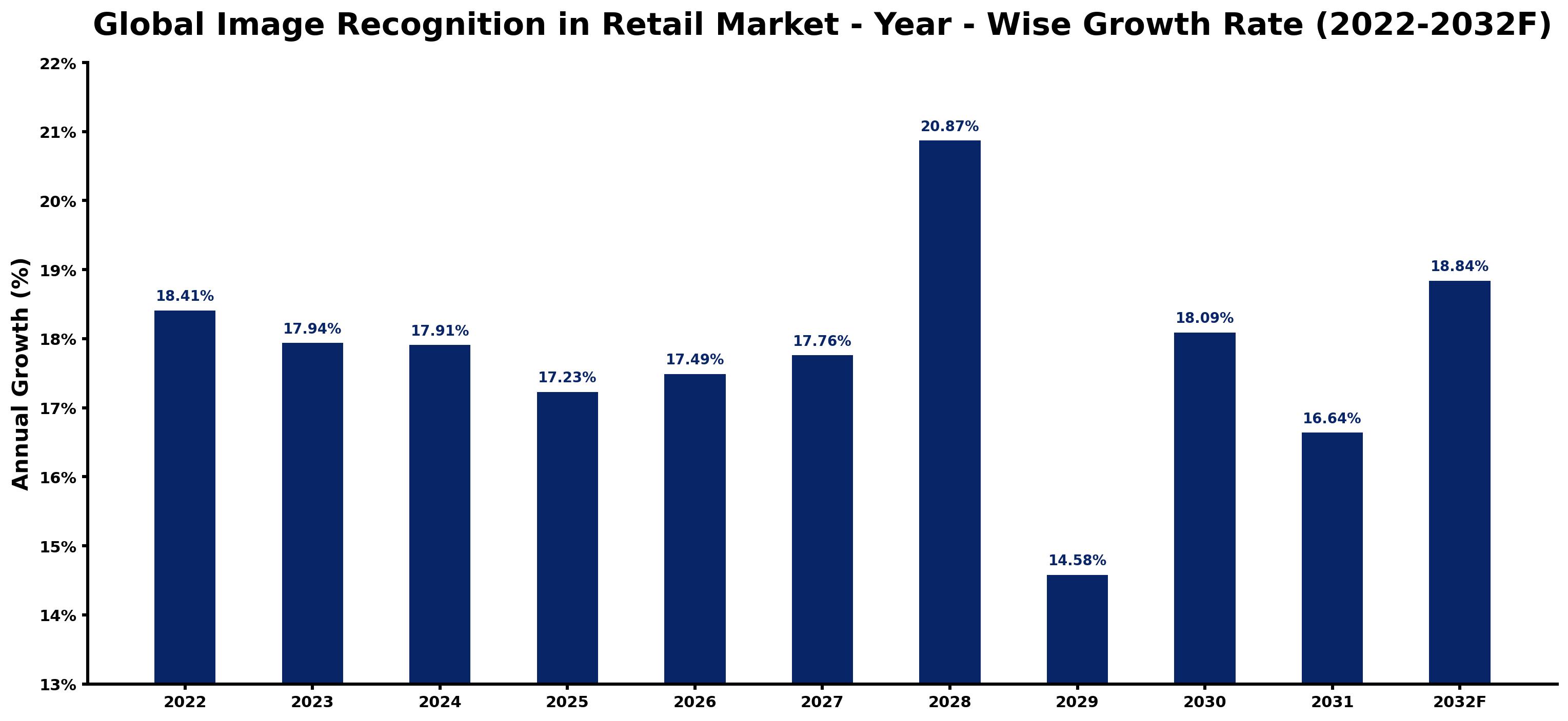 Global Image Recognition in Retail Market Year-wise Growth Rate and Key Drivers