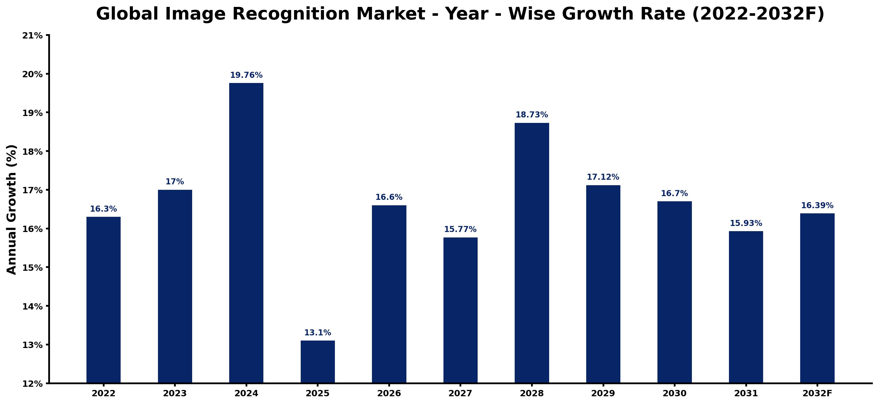 Global Image Recognition Market Year-wise Growth Rate and Key Drivers