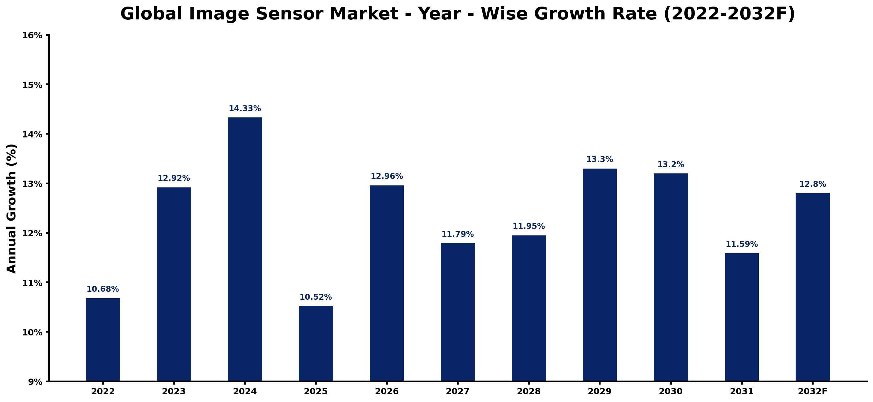Global Image Sensor Market Year-wise Growth Rate and Key Drivers