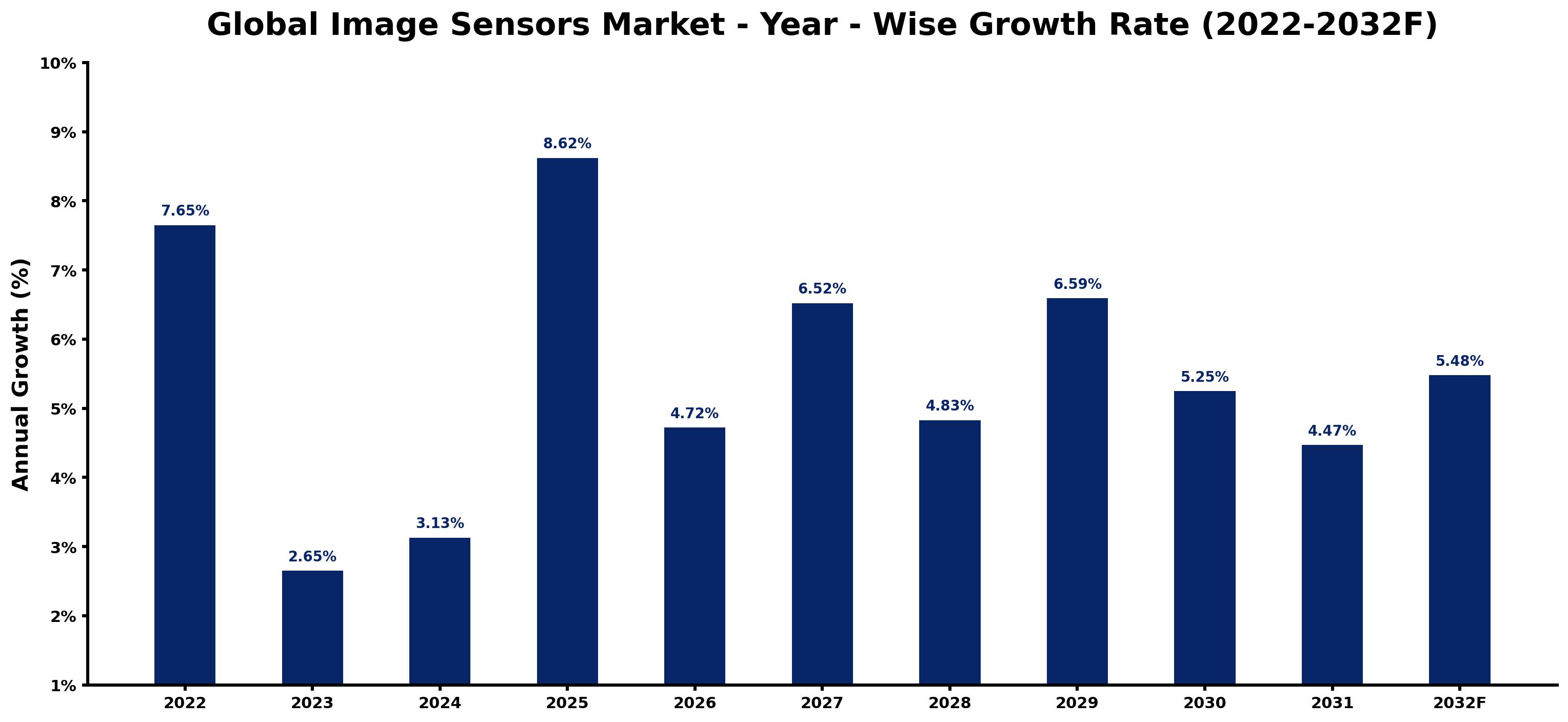 Global Image Sensors Market Year-wise Growth Rate and Key Drivers