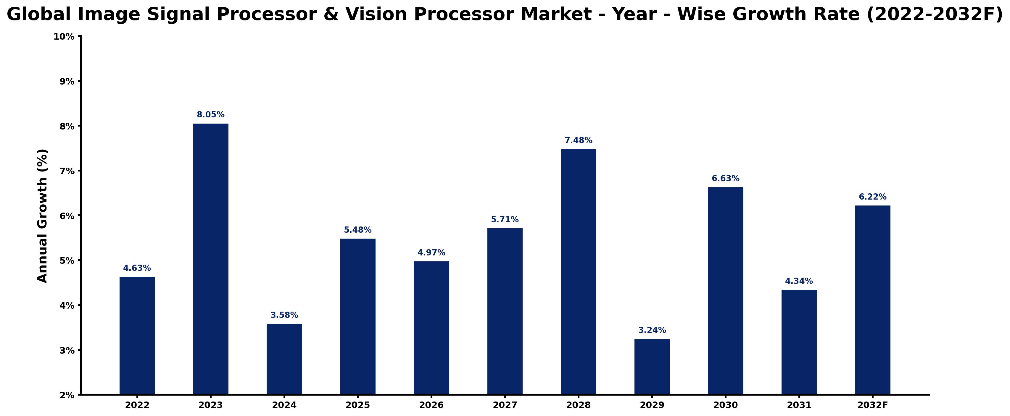 Global Image Signal Processor & Vision Processor Market Year-wise Growth Rate and Key Drivers